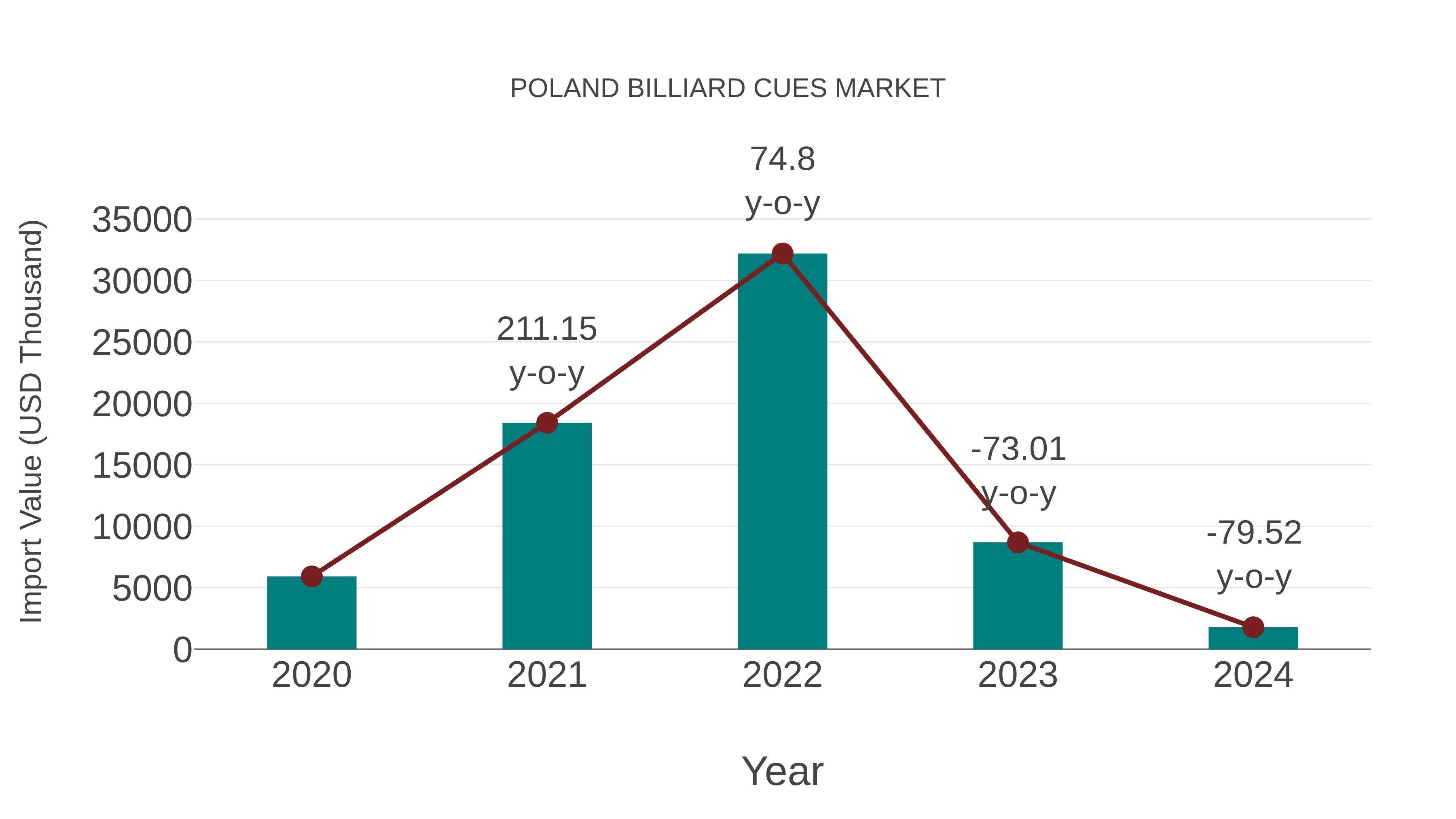  Poland Billiard Cues Market: Import Trend Analysis
