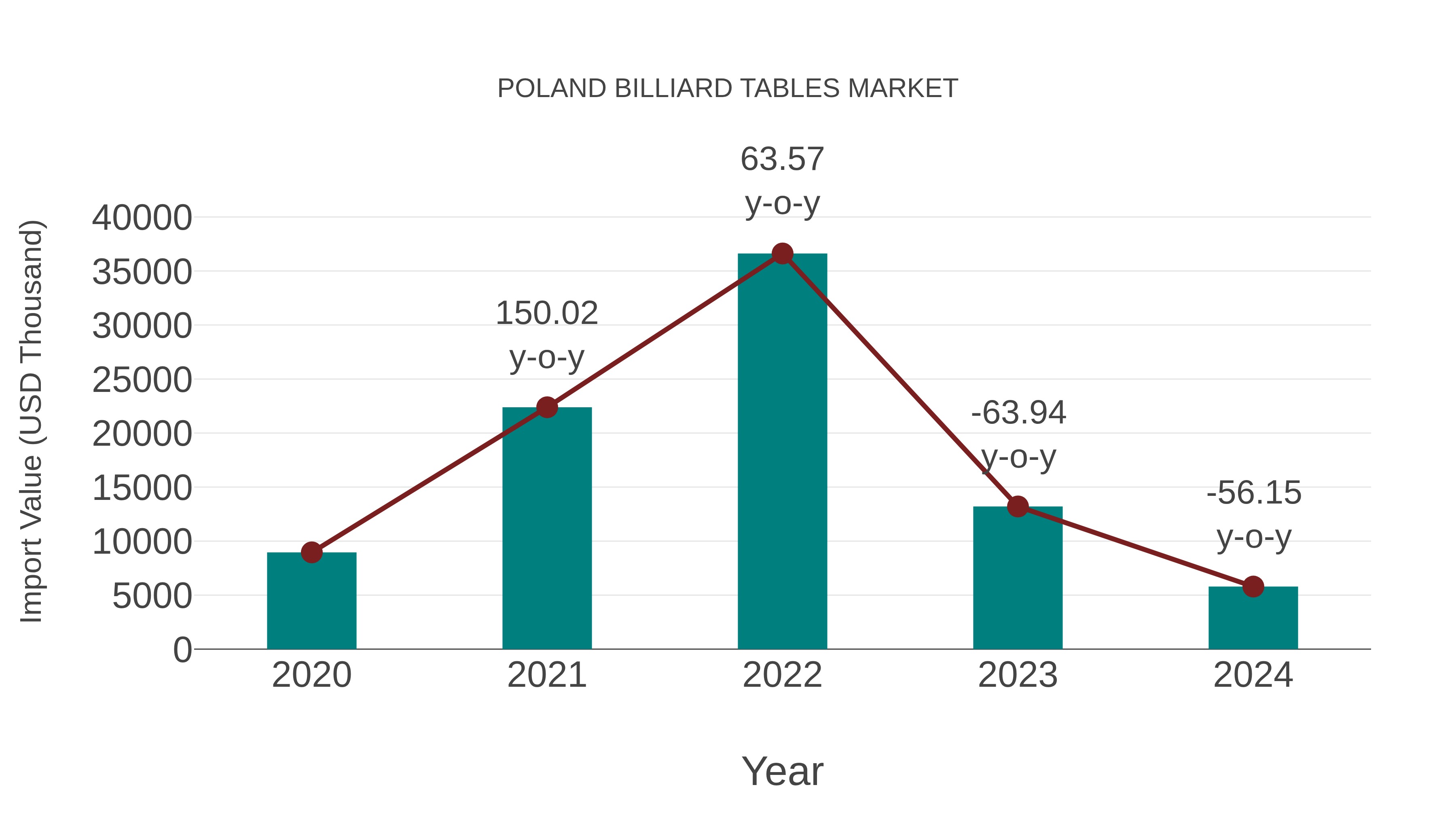 Poland Billiard Tables Market: Import Trend Analysis