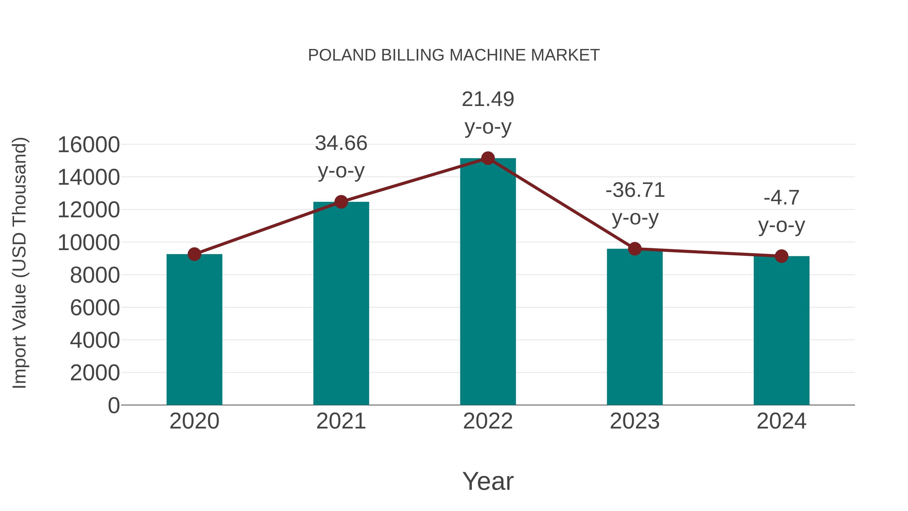  Poland Billing Machine Market: Import Trend Analysis