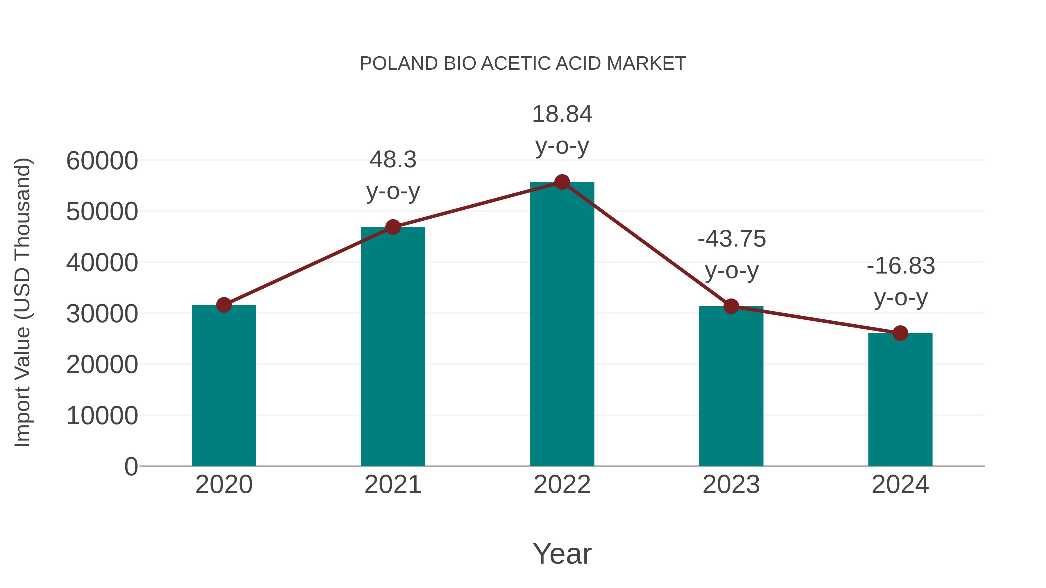  Poland Bio Acetic Acid Market: Import Trend Analysis