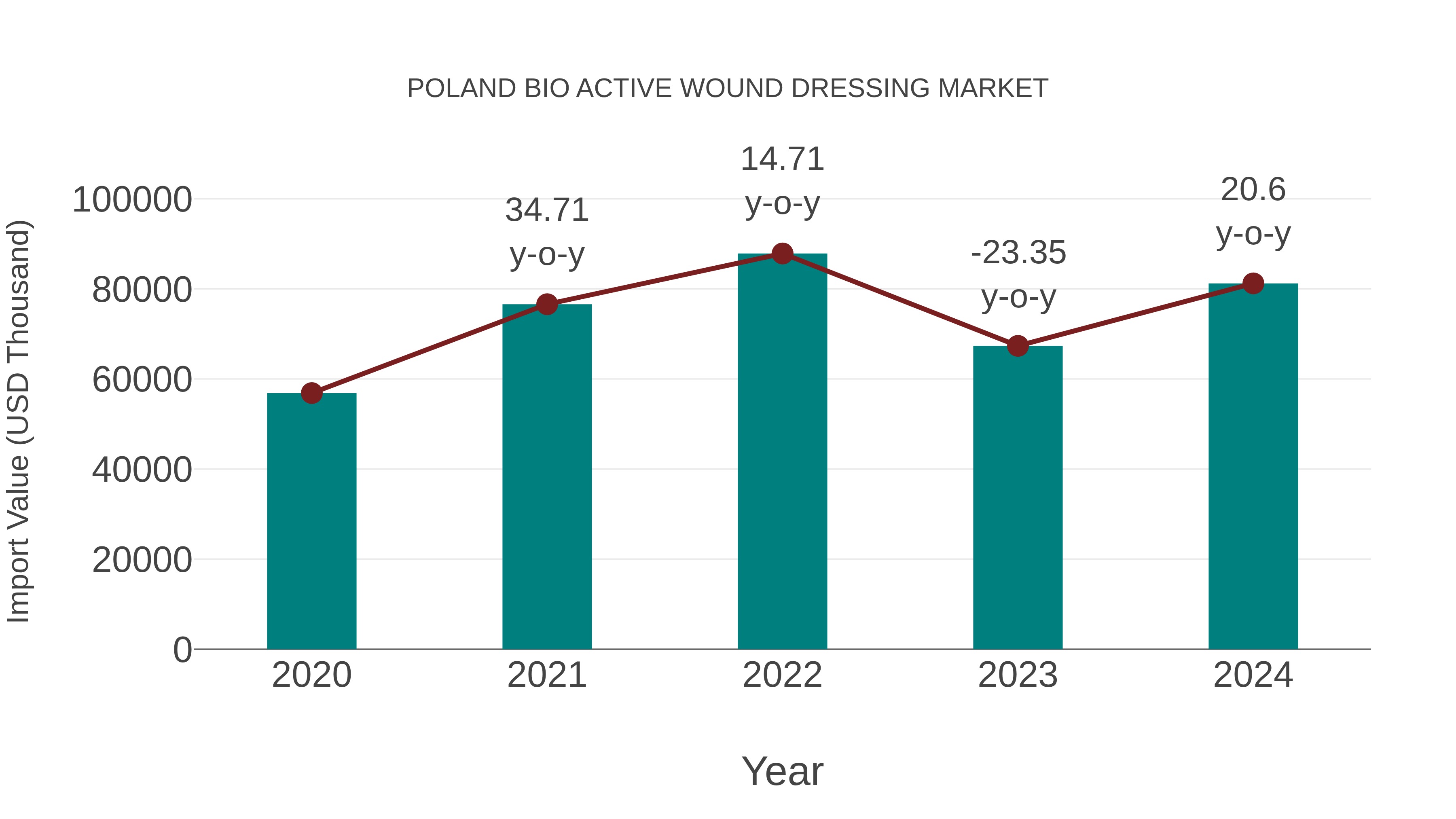 Poland Bio Active Wound Dressing Market: Import Trend Analysis