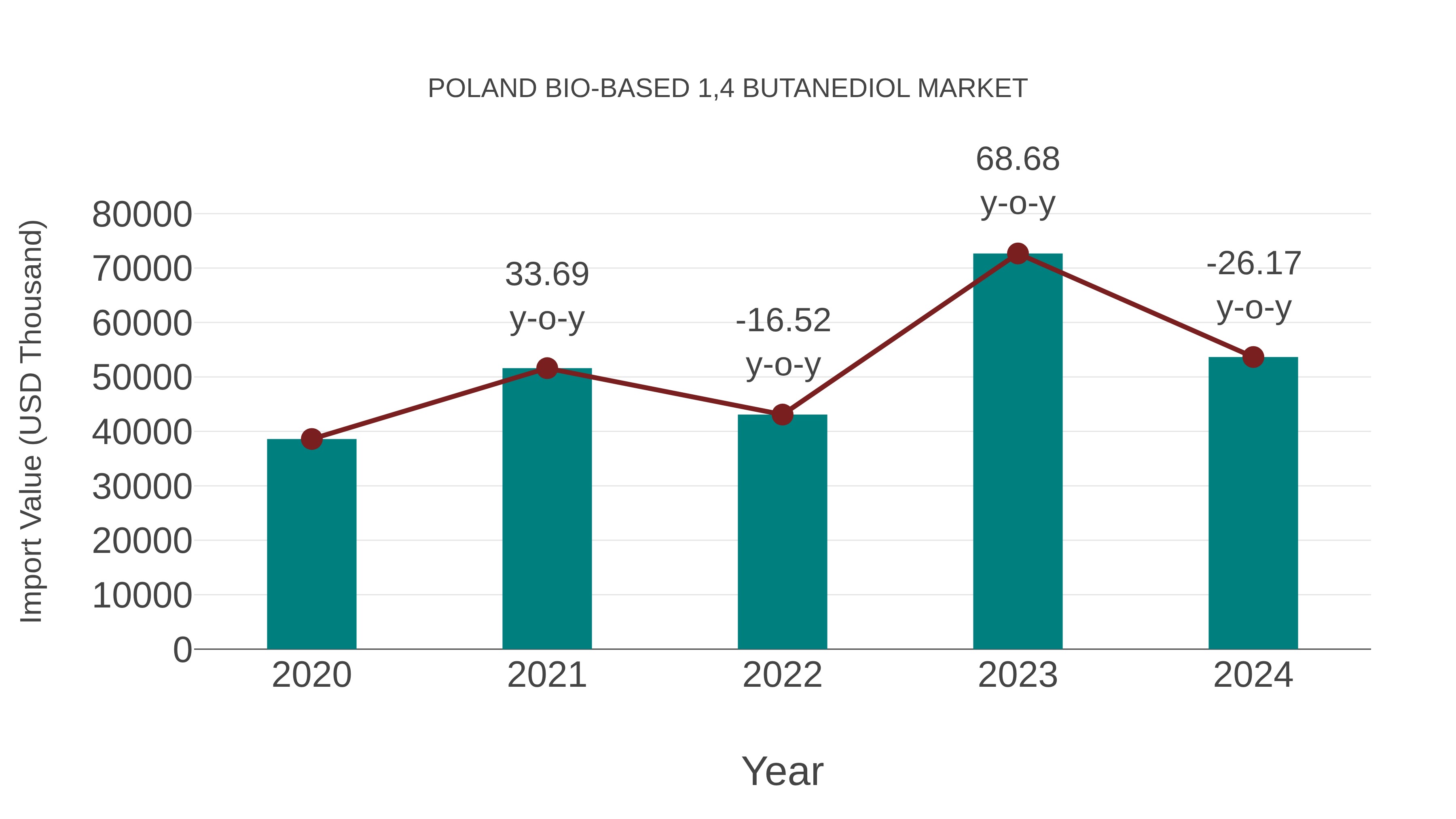  Poland Bio-based 1,4 Butanediol Market: Import Trend Analysis