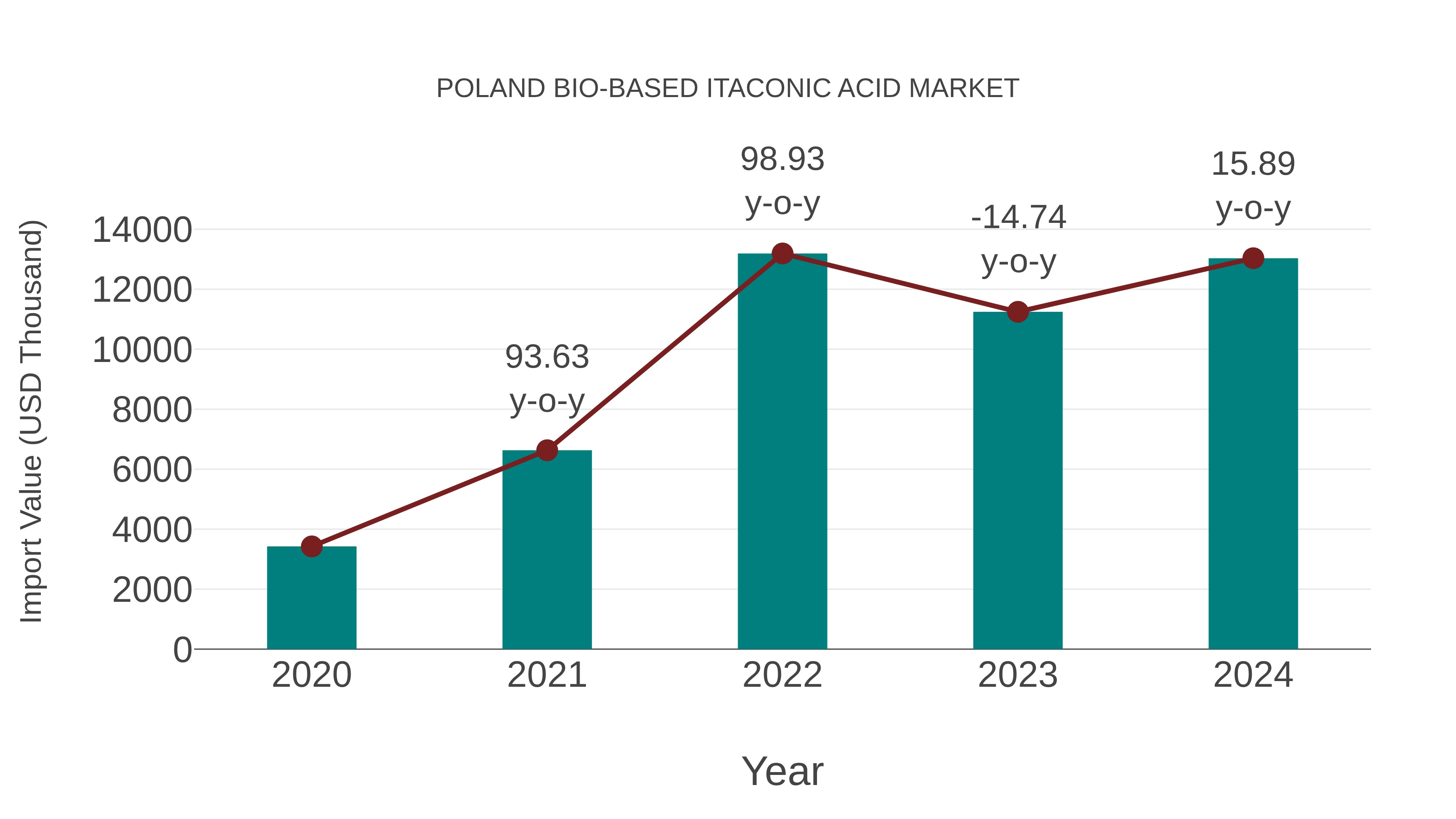  Poland Bio-based Itaconic Acid Market: Import Trend Analysis