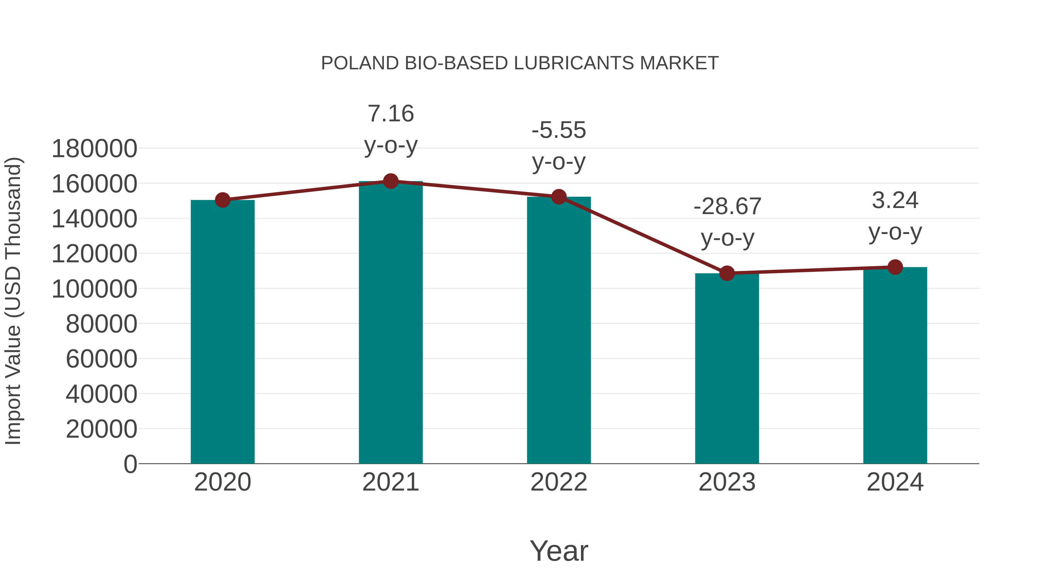 Poland Bio-based Lubricants Market: Import Trend Analysis