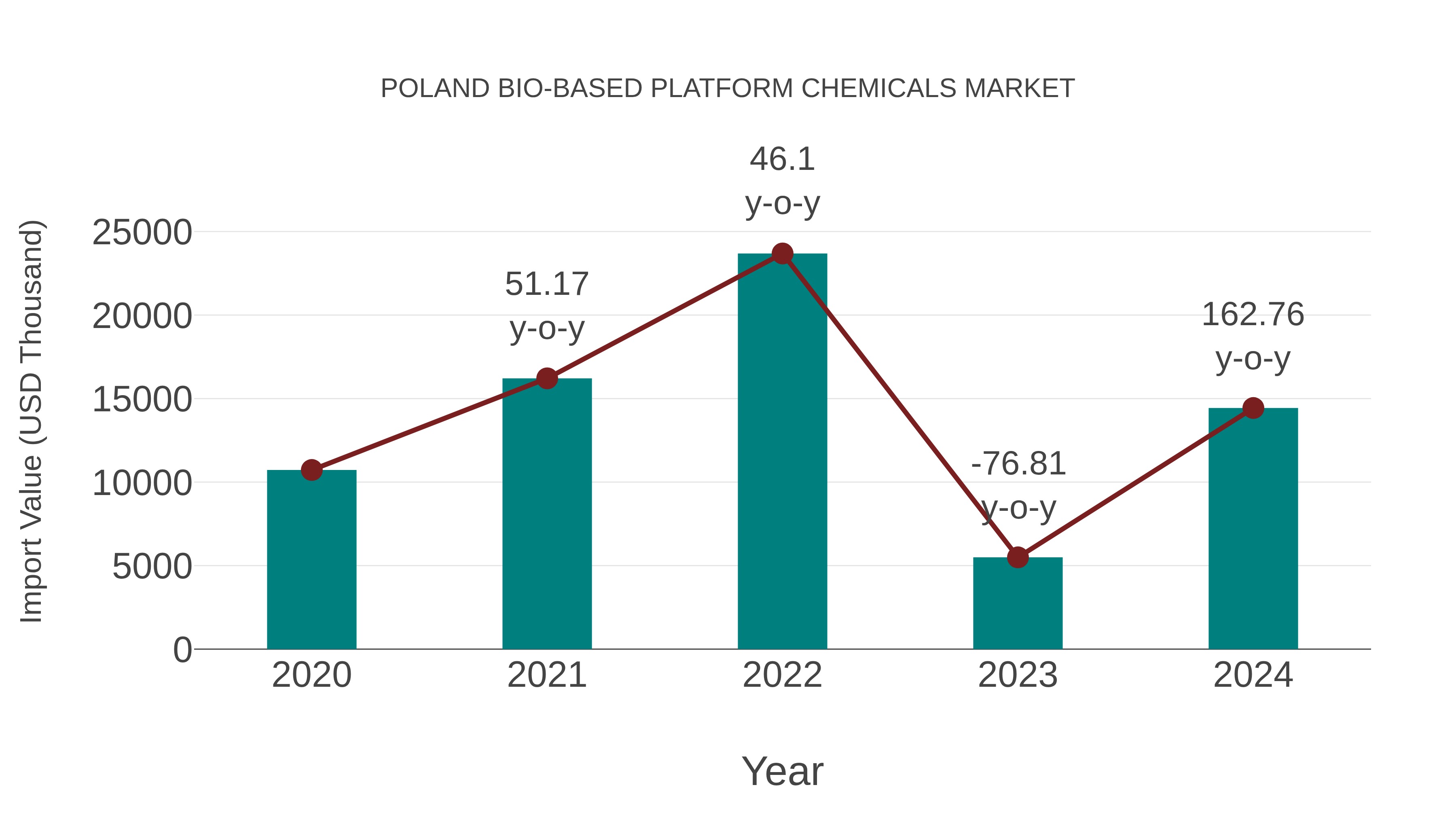 Poland Bio-based Platform Chemicals Market: Import Trend Analysis