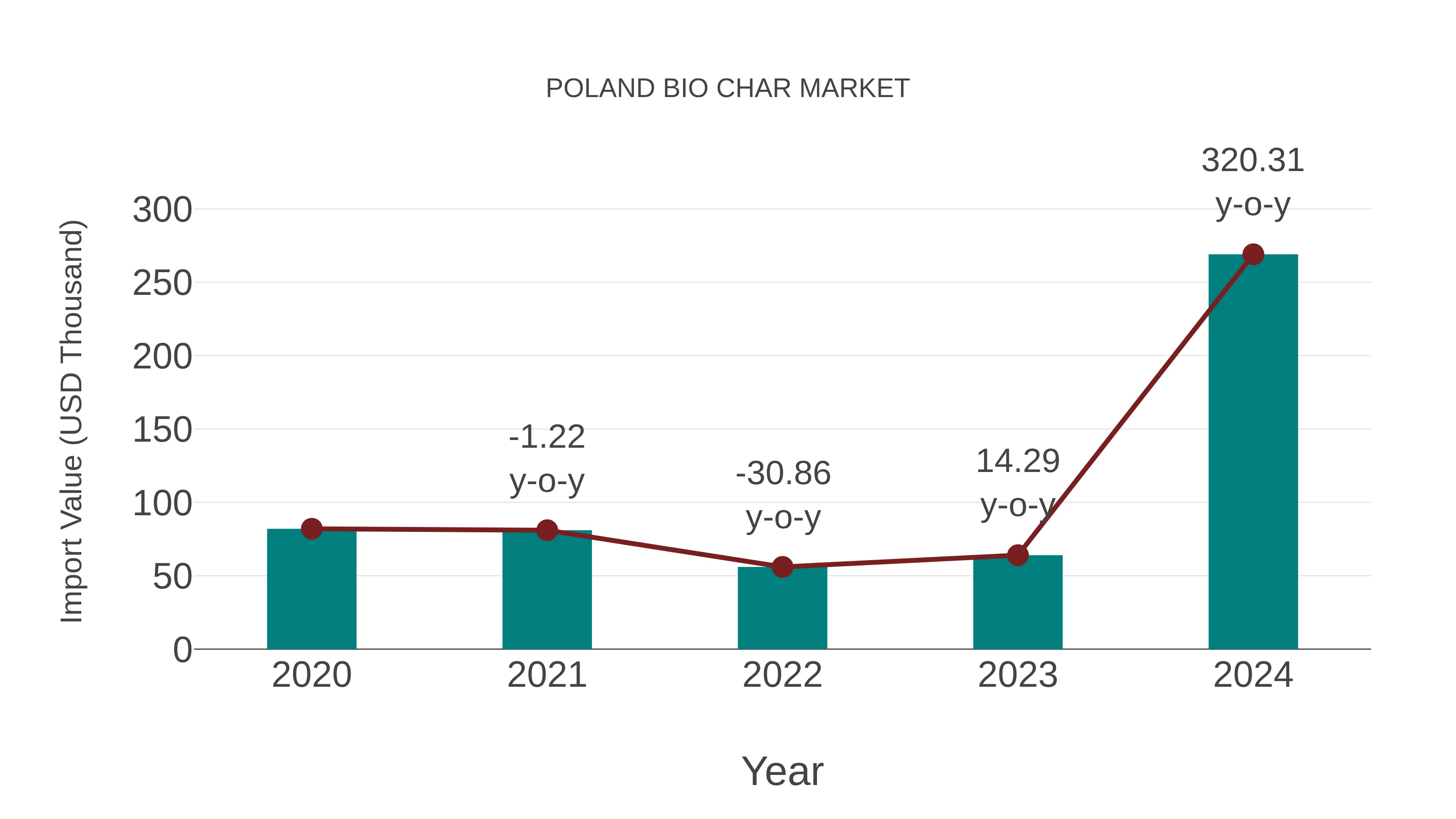  Poland Bio Char Market: Import Trend Analysis
