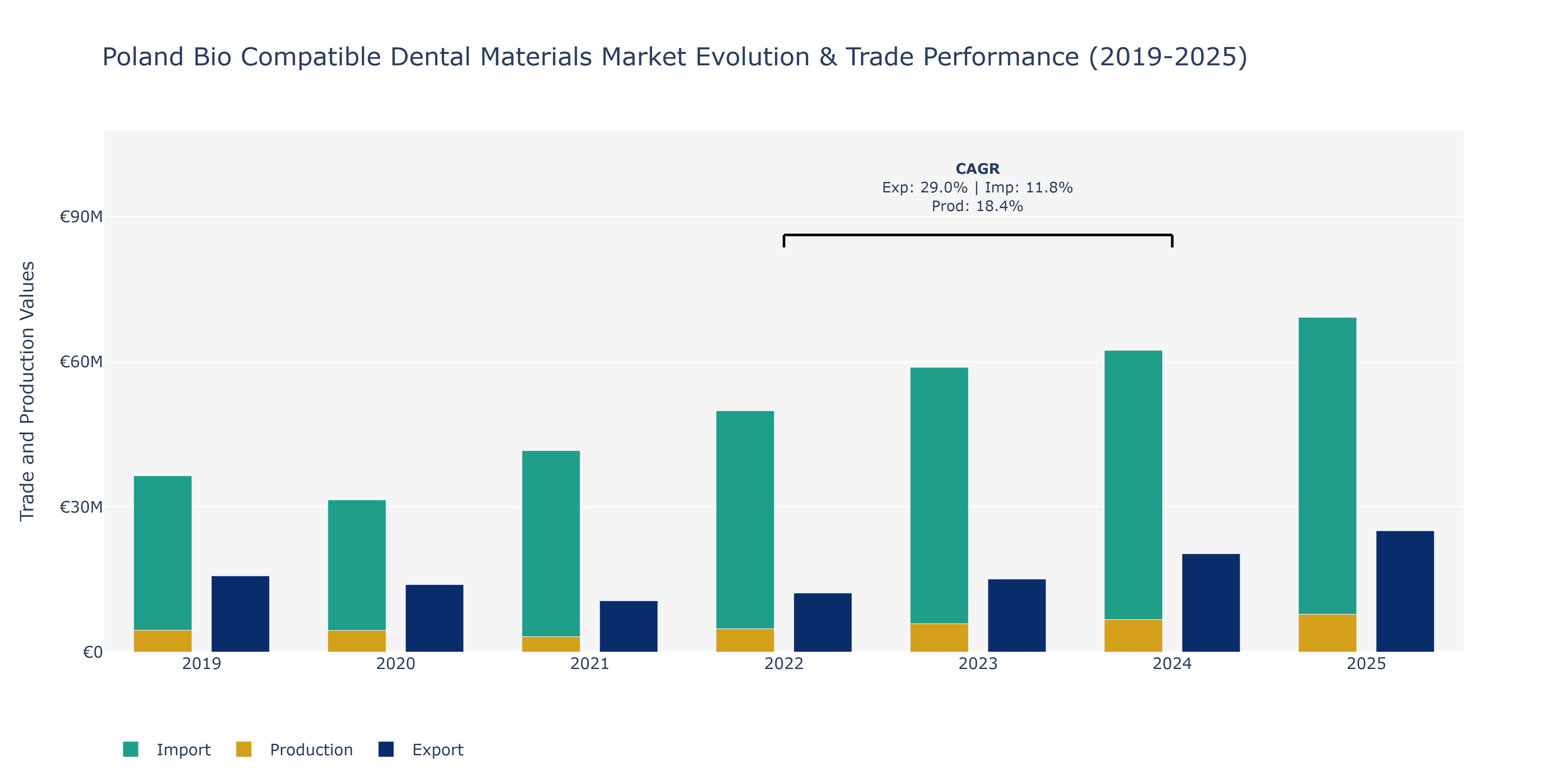 Poland Bio Compatible Dental Materials Market: Production & Trade Performance (2019-2025)