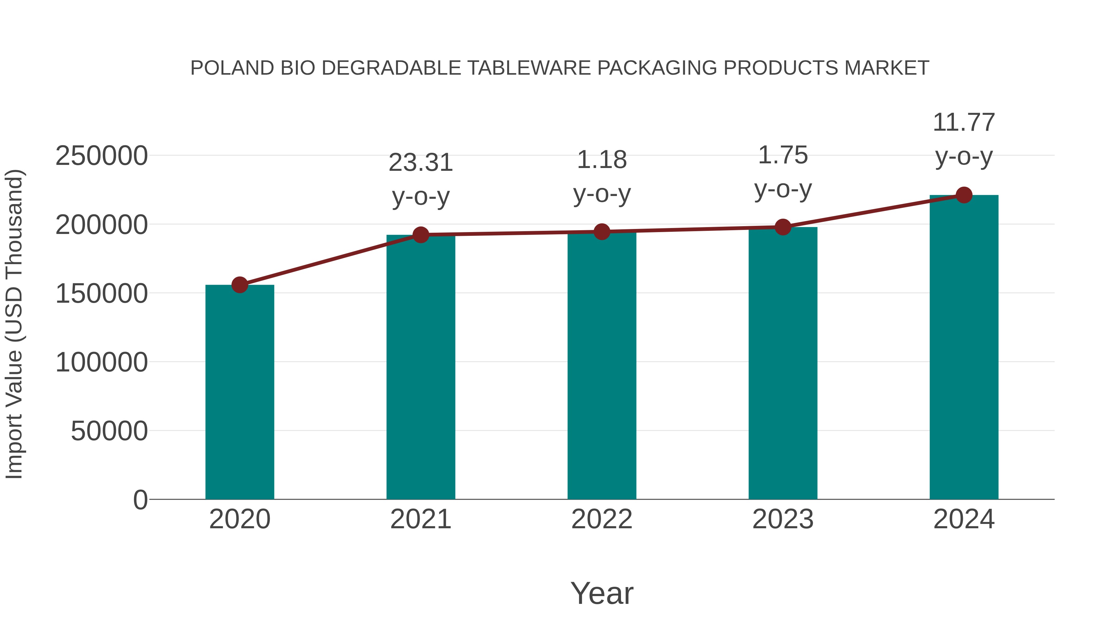  Poland Bio Degradable Tableware Packaging Products Market: Import Trend Analysis
