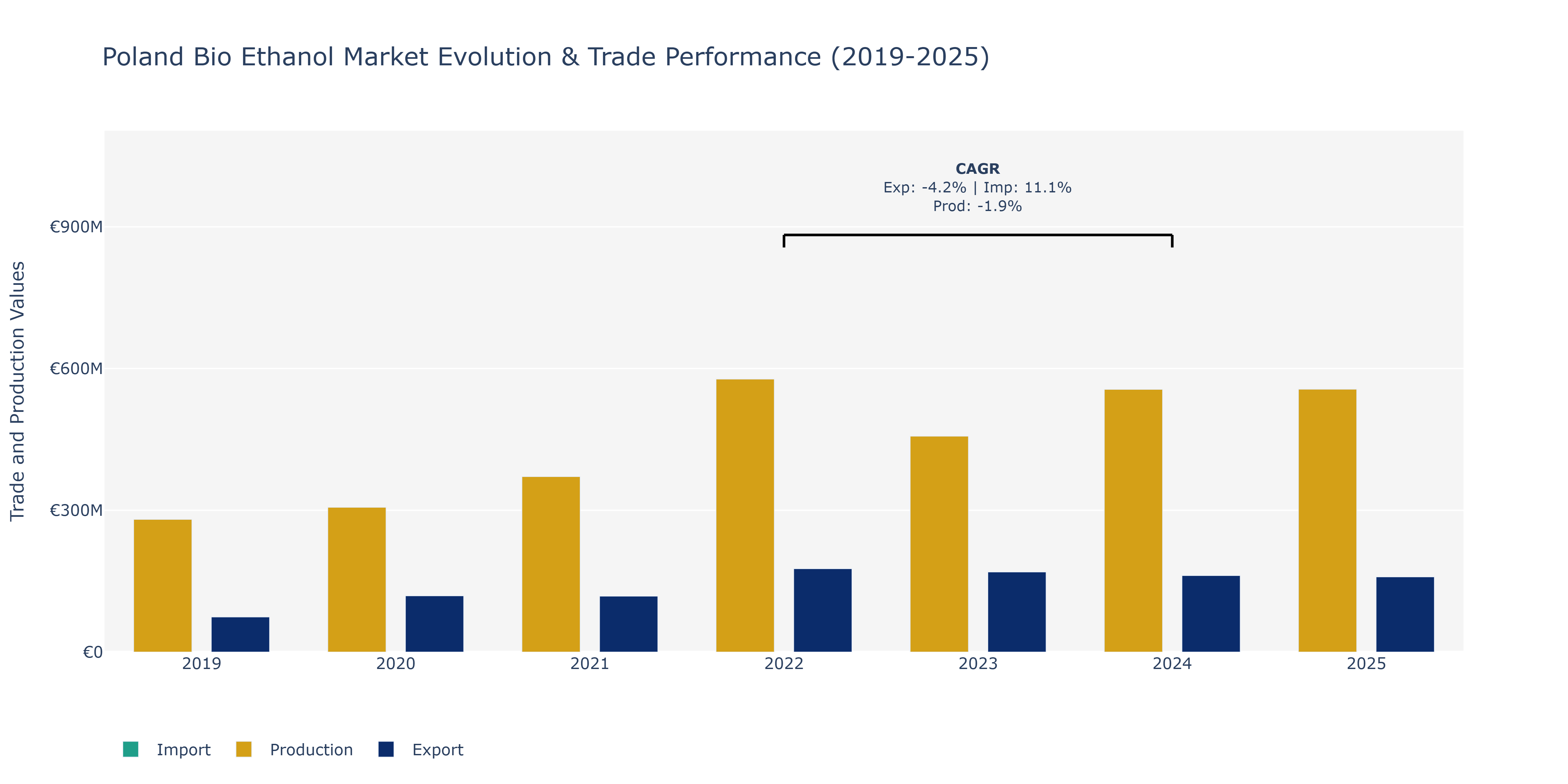 Poland Bio Ethanol Market: Production & Trade Performance (2019-2025)
