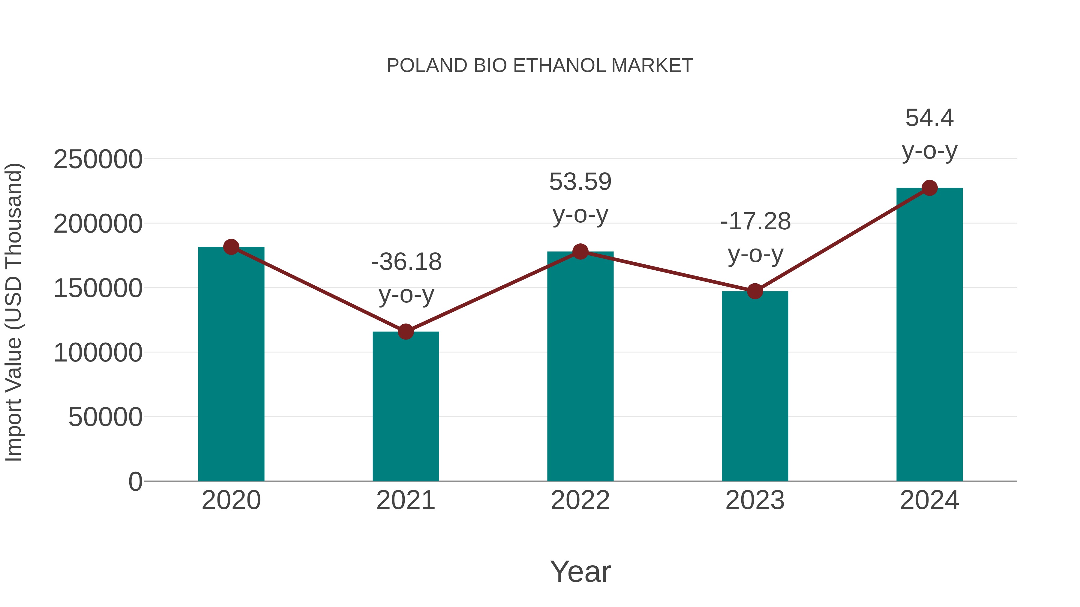  Poland Bio Ethanol Market: Import Trend Analysis