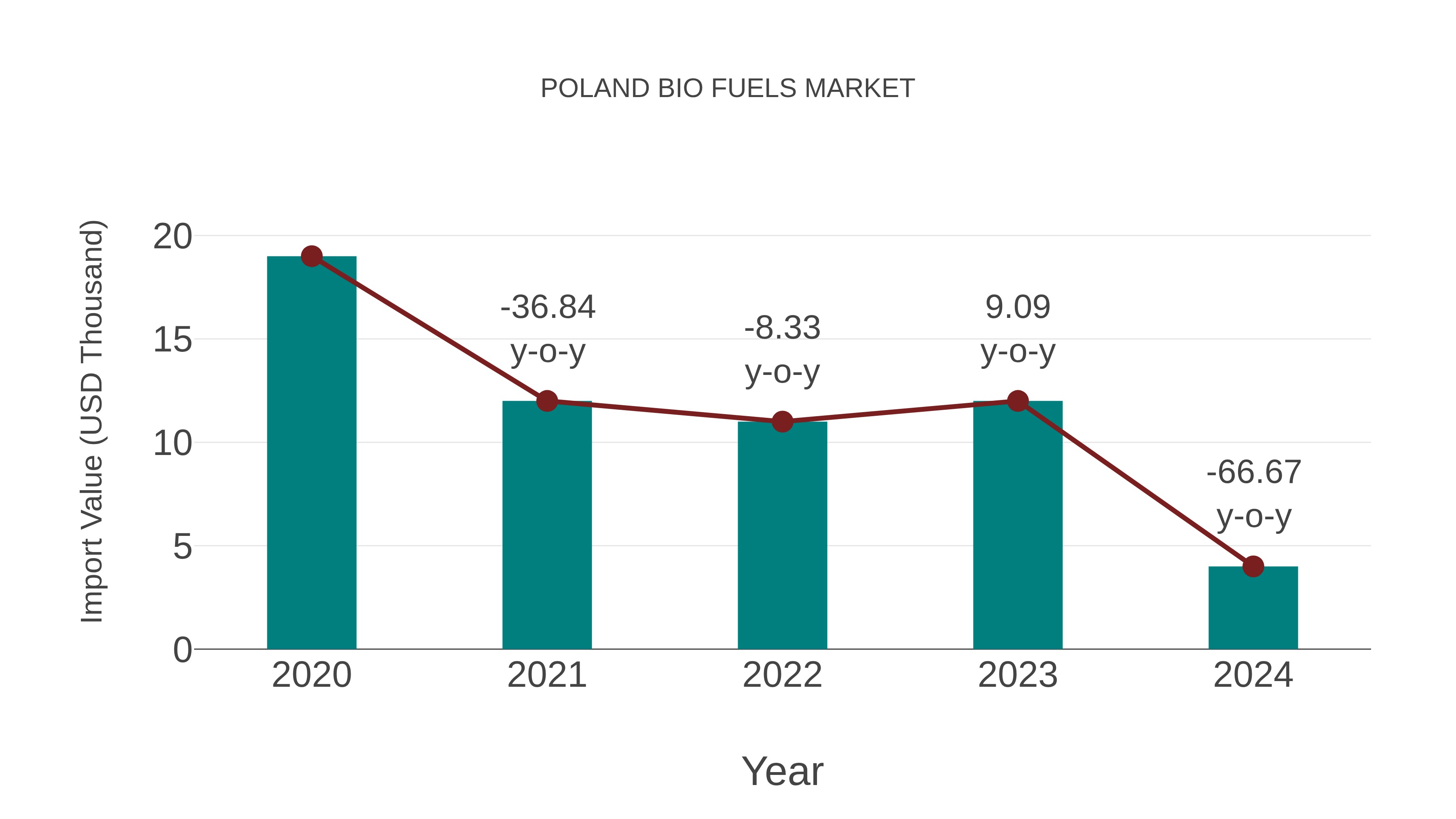  Poland Bio Fuels Market: Import Trend Analysis