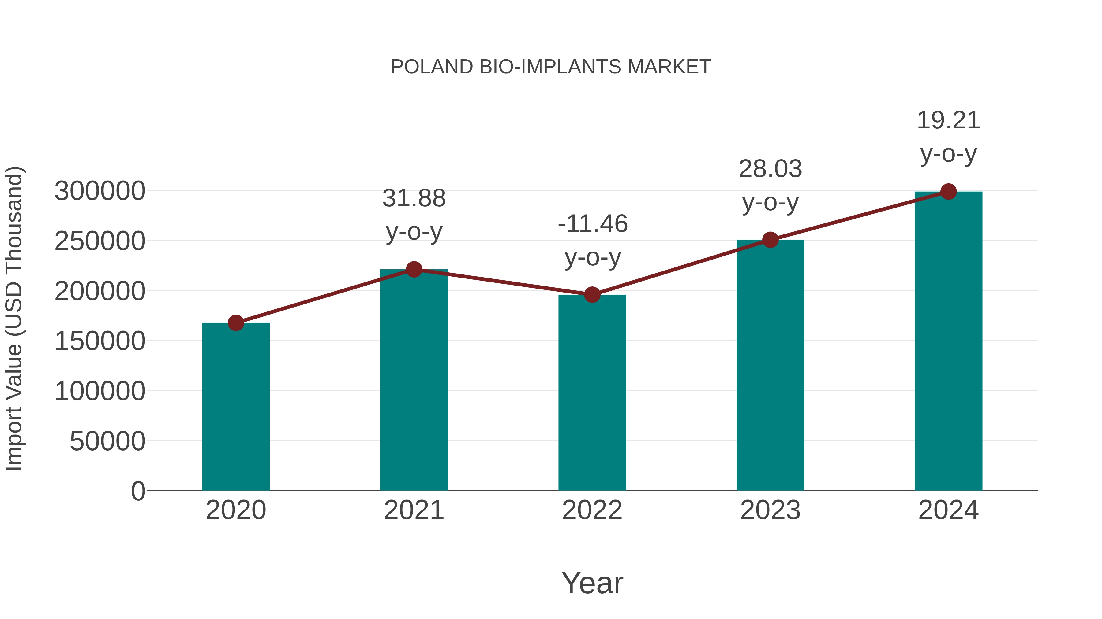  Poland Bio-implants Market: Import Trend Analysis