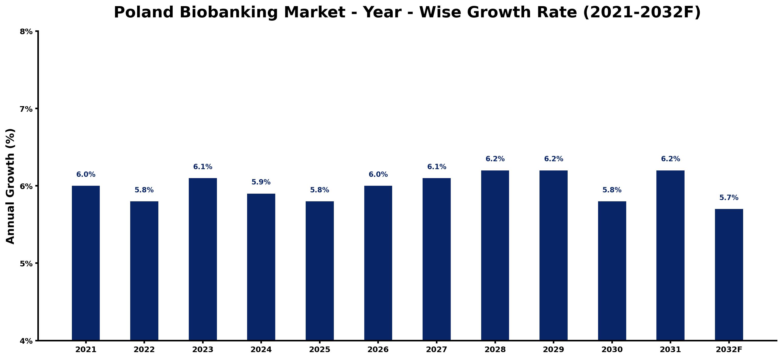 Poland Biobanking Market Year-wise Growth Rate and Key Drivers