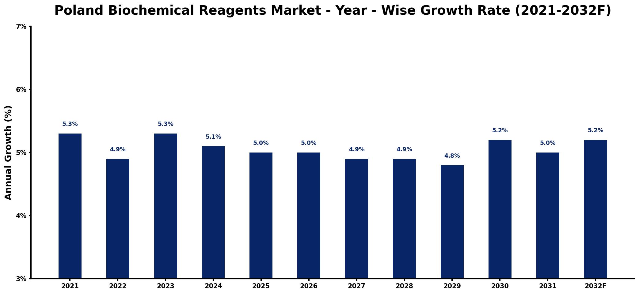 Poland Biochemical Reagents Market Year-wise Growth Rate and Key Drivers