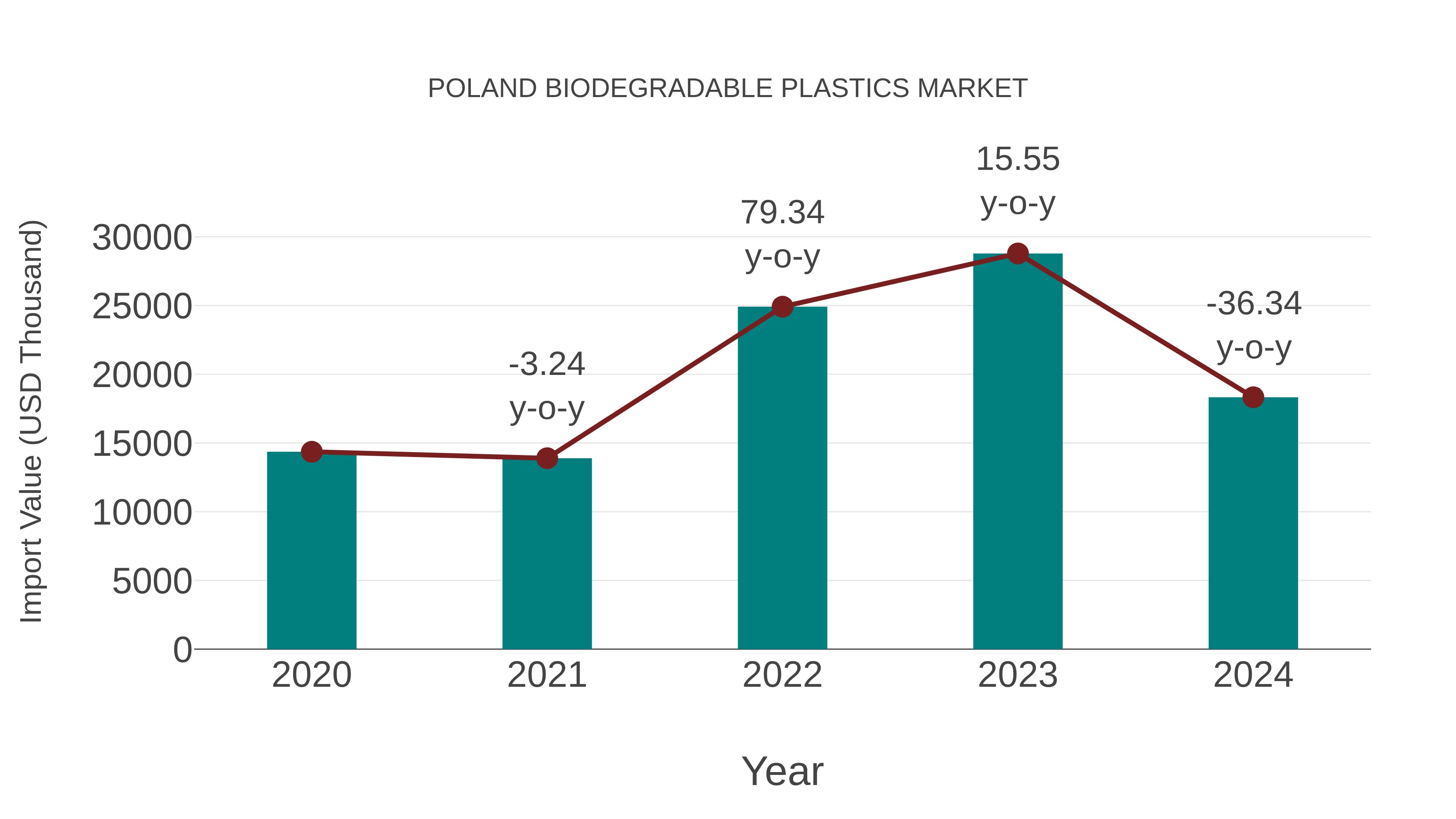 Poland Biodegradable Plastics Market: Import Trend Analysis
