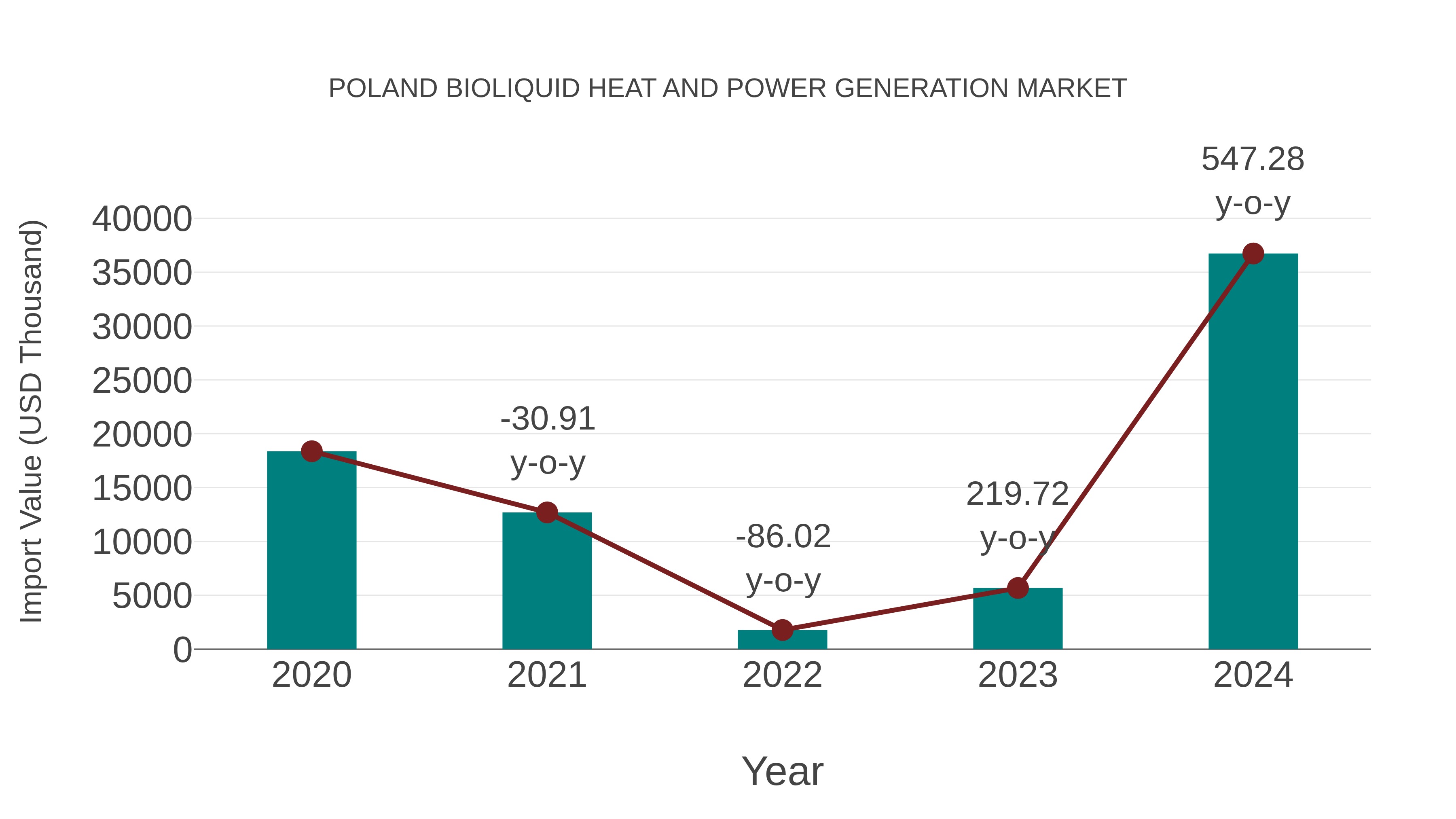  Poland Bioliquid Heat and Power Generation Market: Import Trend Analysis