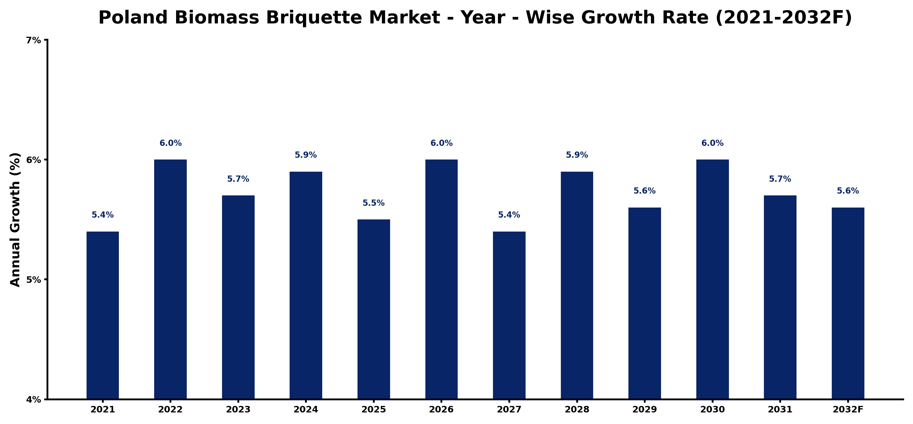 Poland Biomass Briquette Market Year-wise Growth Rate and Key Drivers