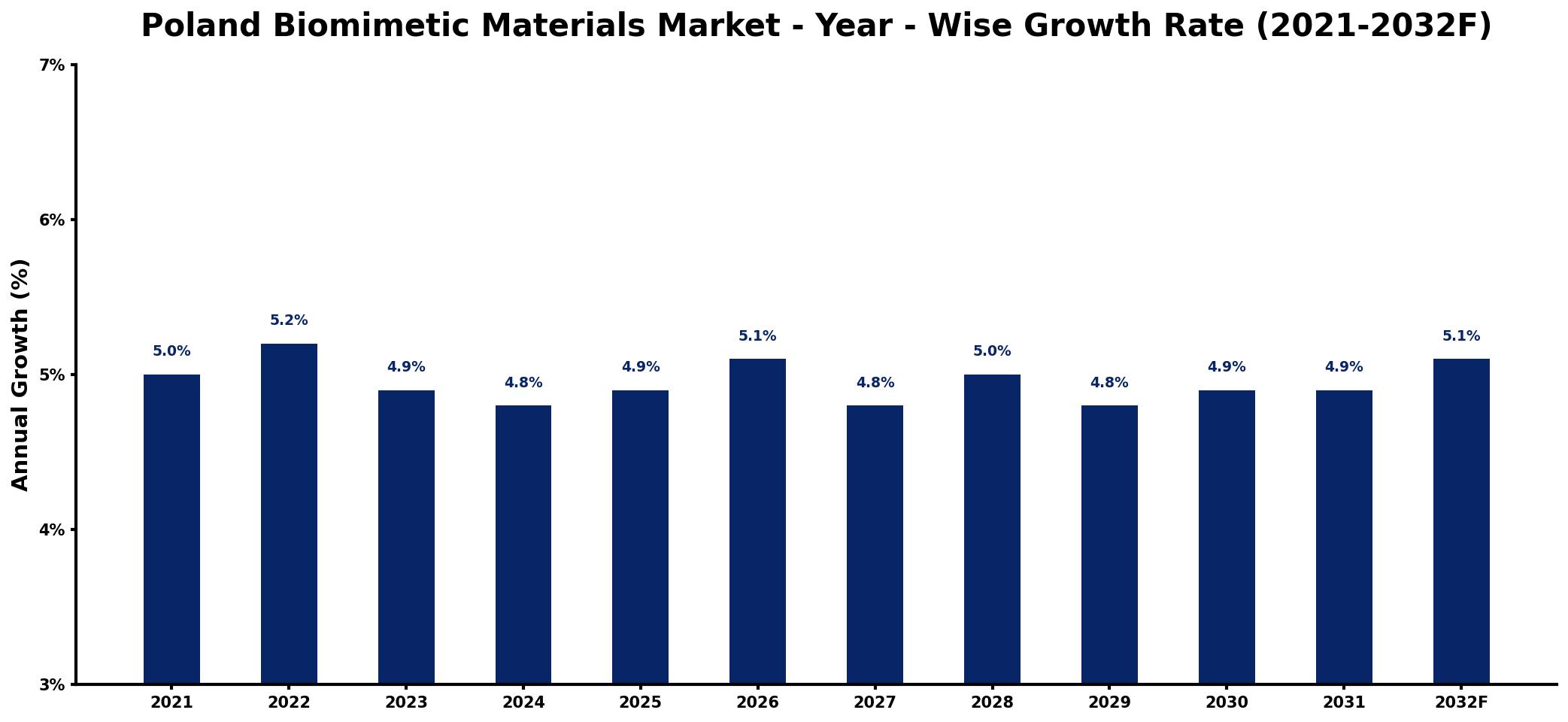Poland Biomimetic Materials Market Year-wise Growth Rate and Key Drivers