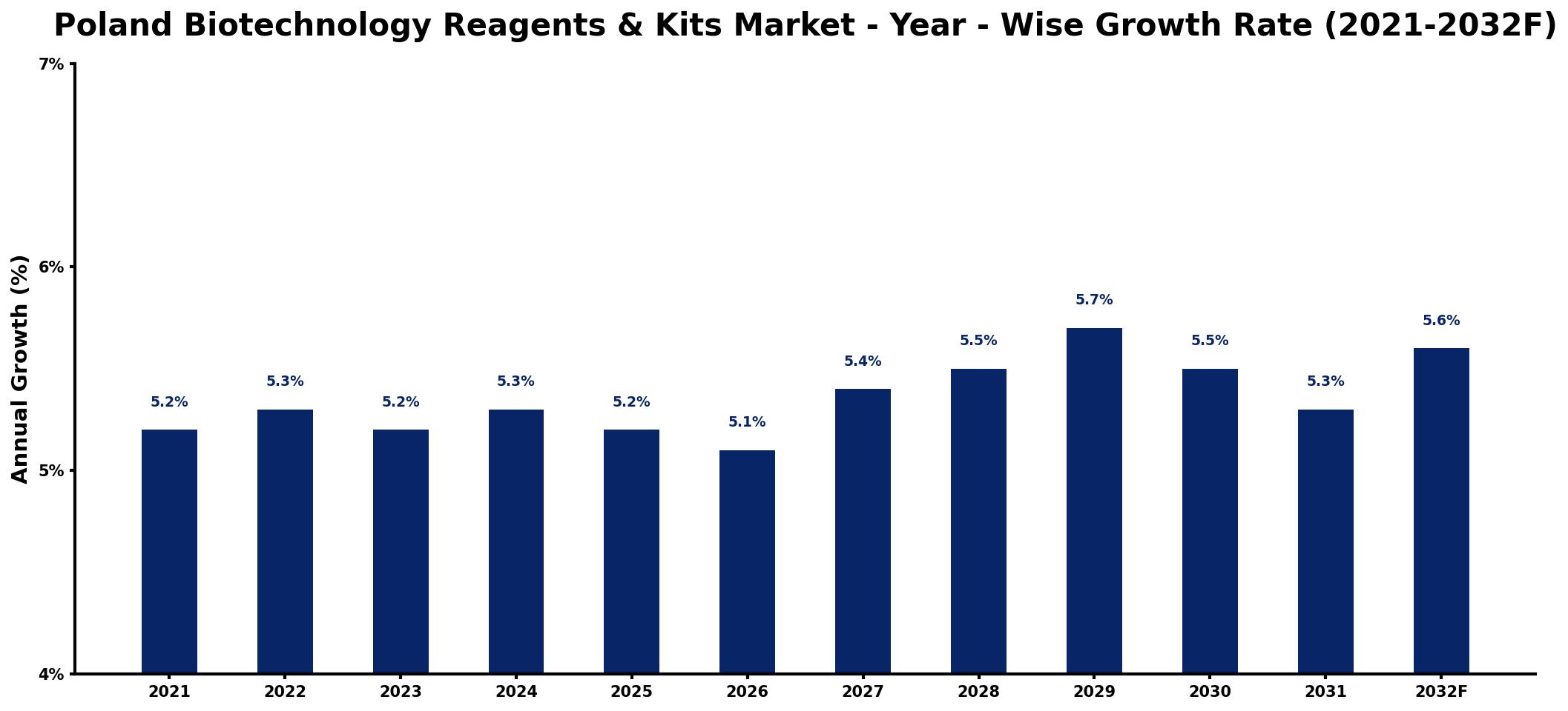 Poland Biotechnology Reagents & Kits Market Year-wise Growth Rate and Key Drivers