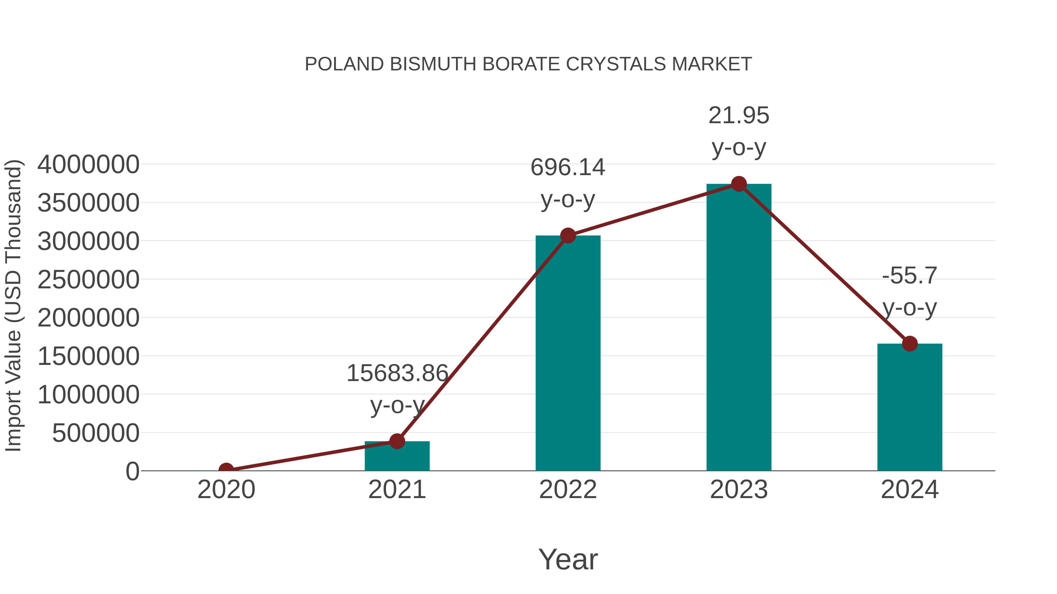  Poland Bismuth Borate Crystals Market: Import Trend Analysis