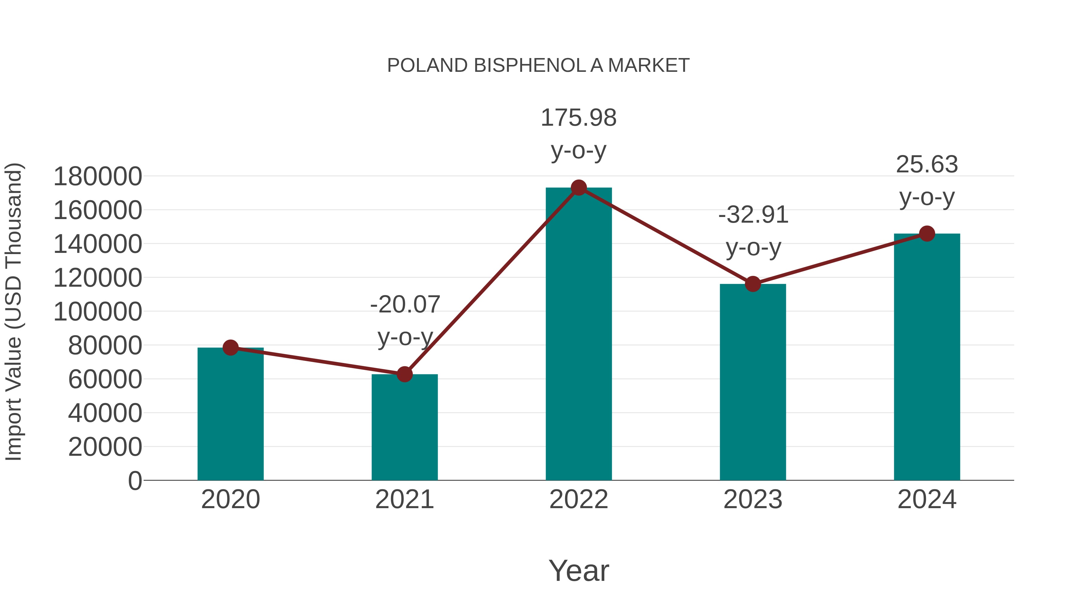  Poland Bisphenol a Market: Import Trend Analysis