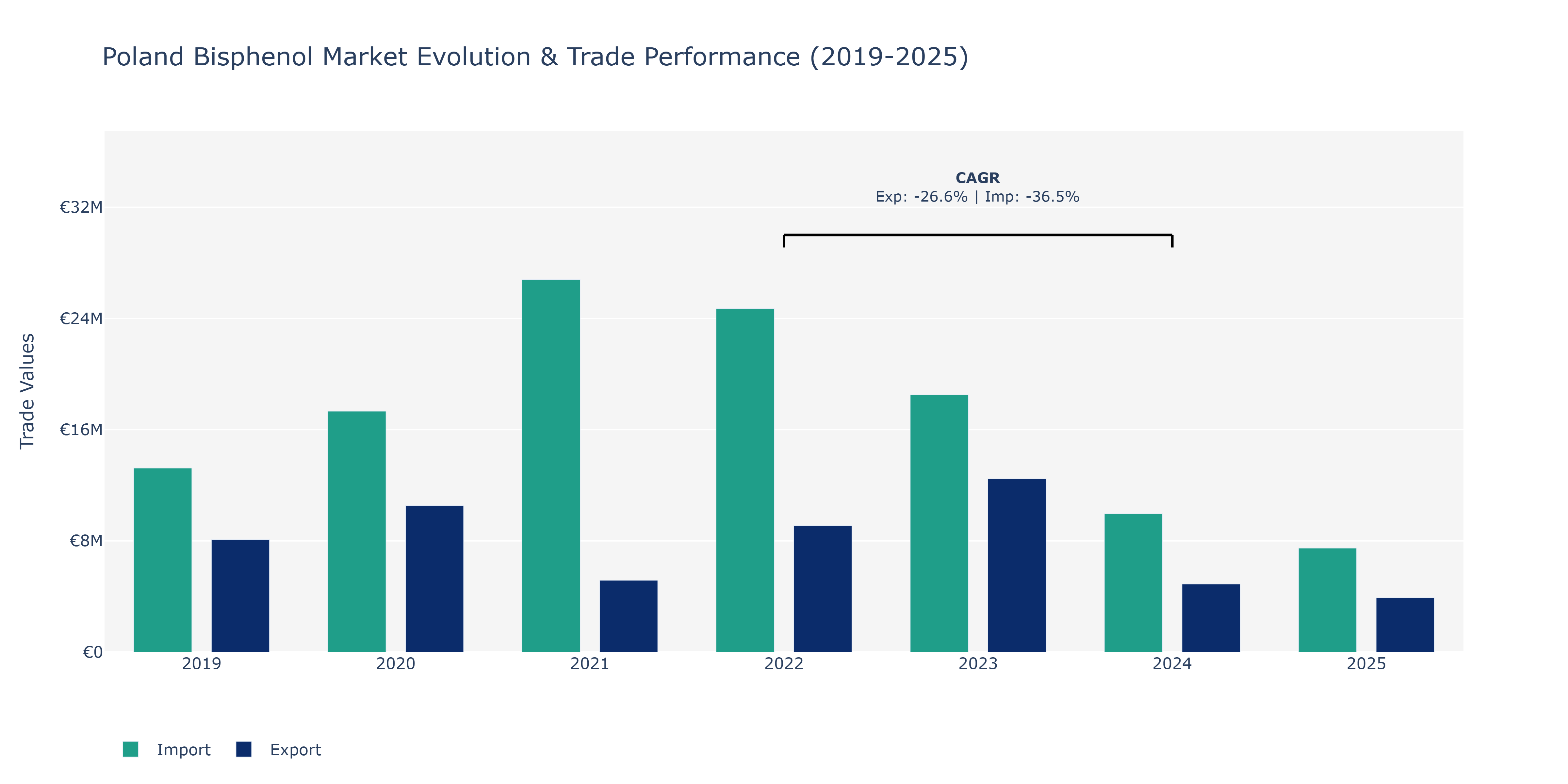 Poland Bisphenol Market: Production & Trade Performance (2019-2025)