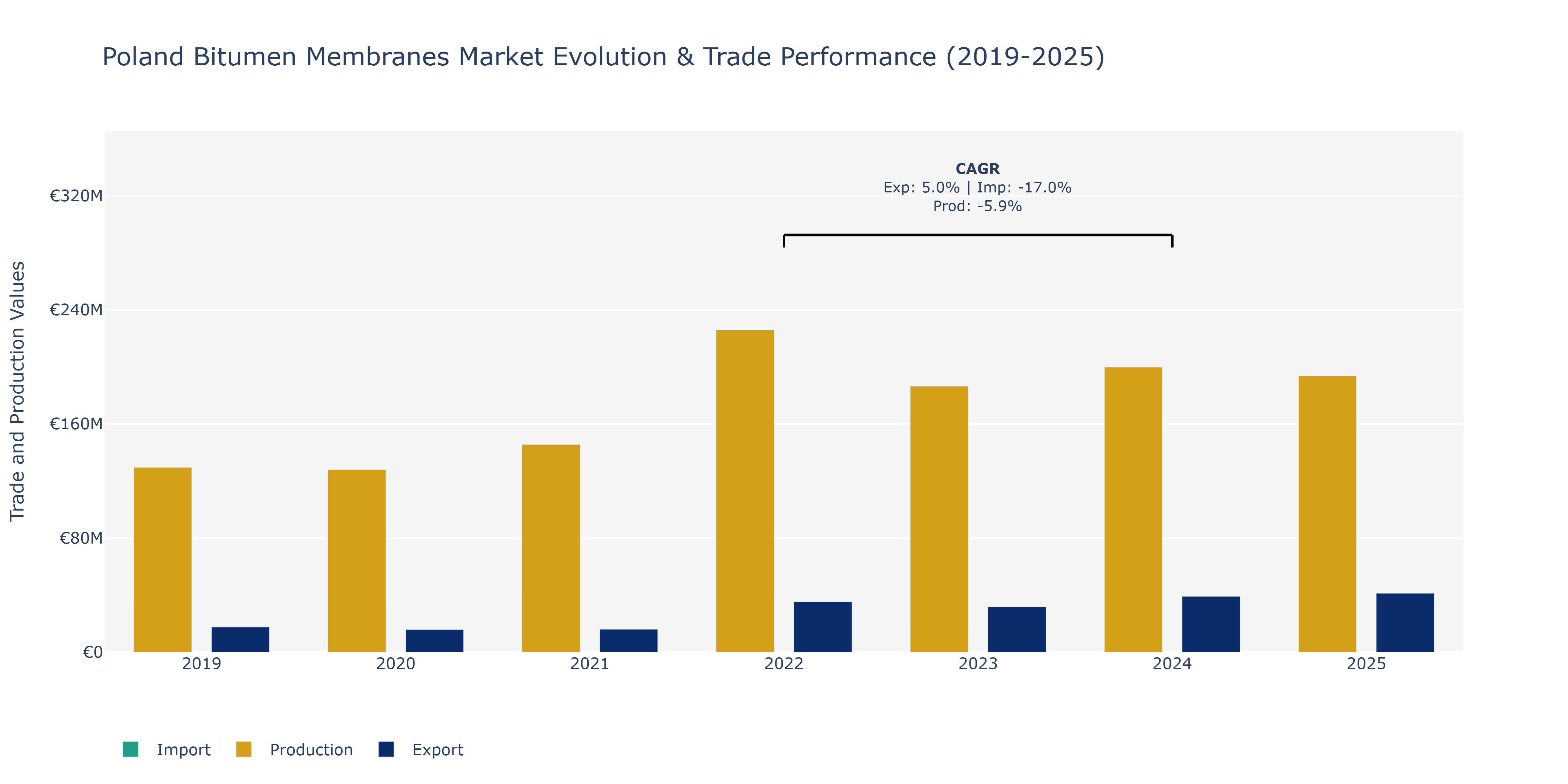 Poland Bitumen Membranes Market: Production & Trade Performance (2019-2025)