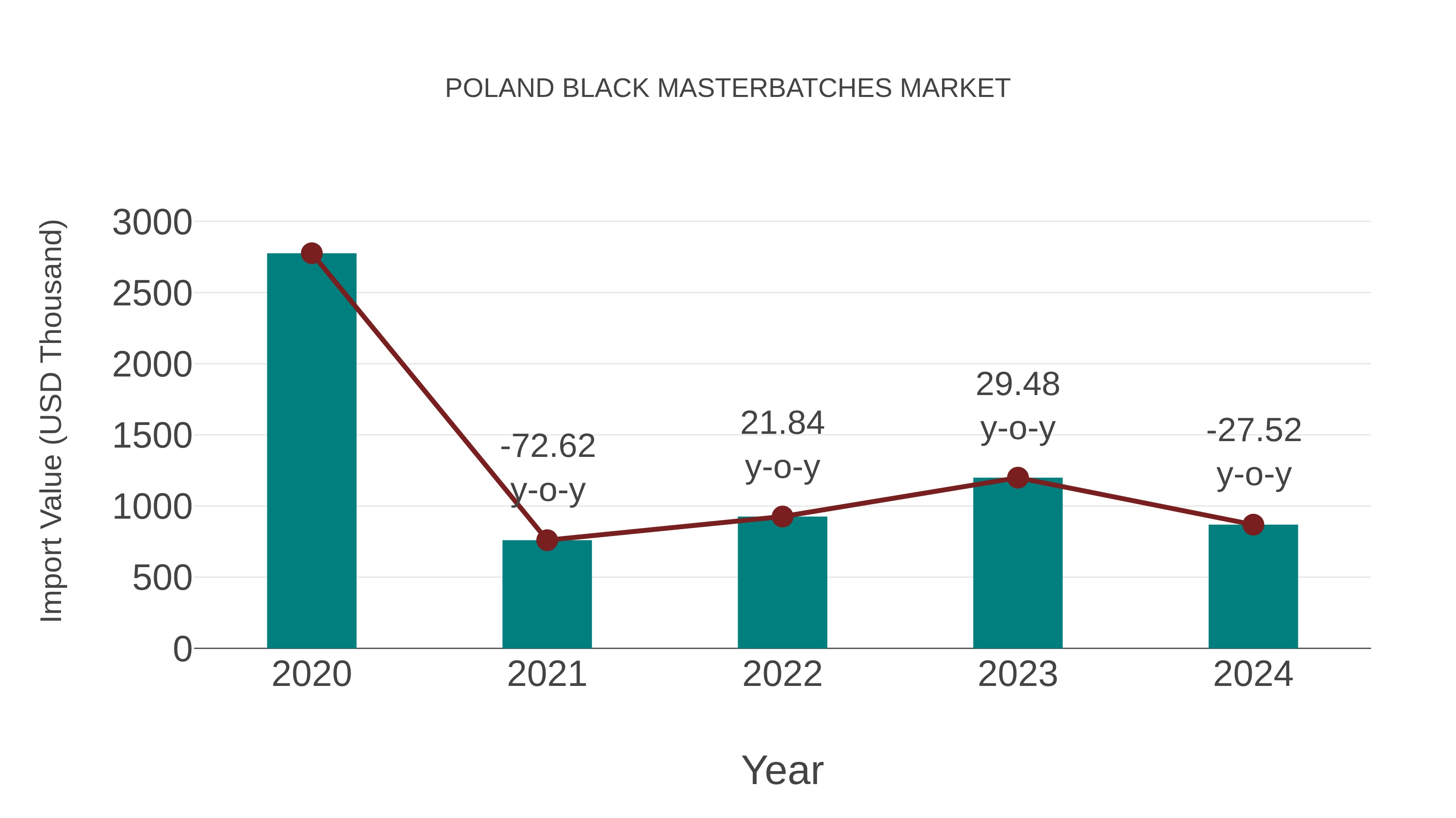  Poland Black Masterbatches Market: Import Trend Analysis
