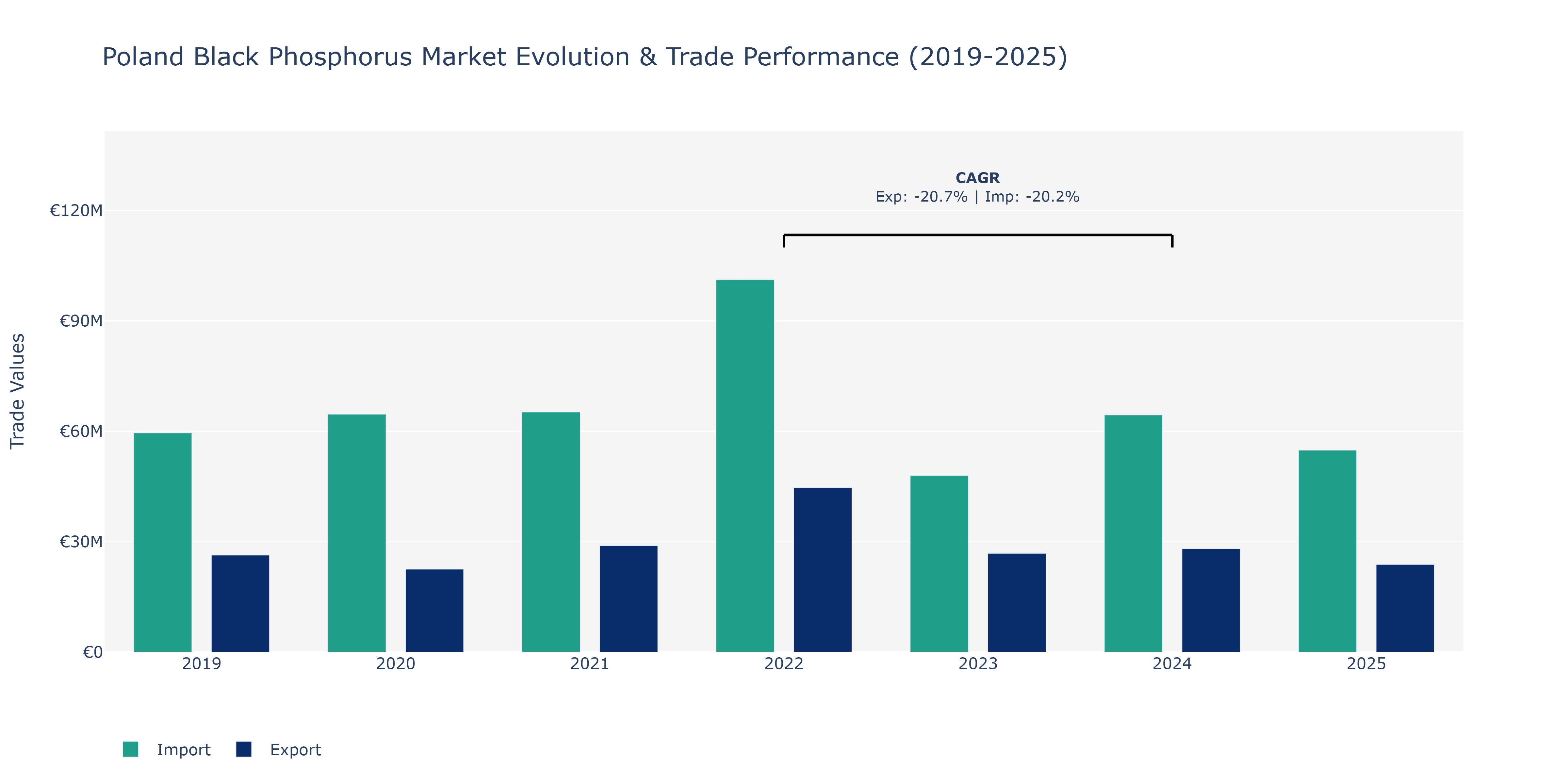 Poland Black Phosphorus Market: Production & Trade Performance (2019-2025)