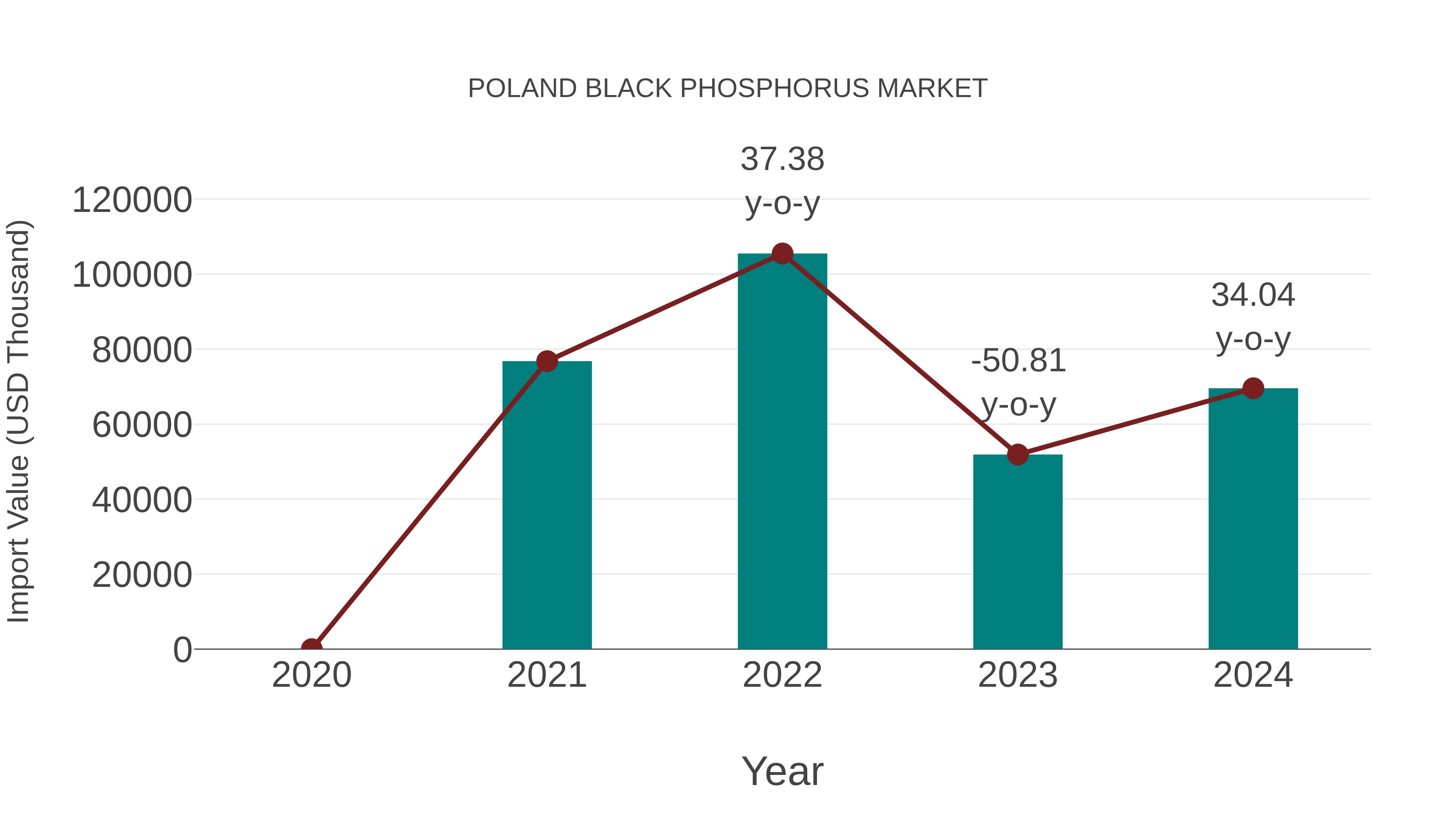 Poland Black Phosphorus Market: Import Trend Analysis