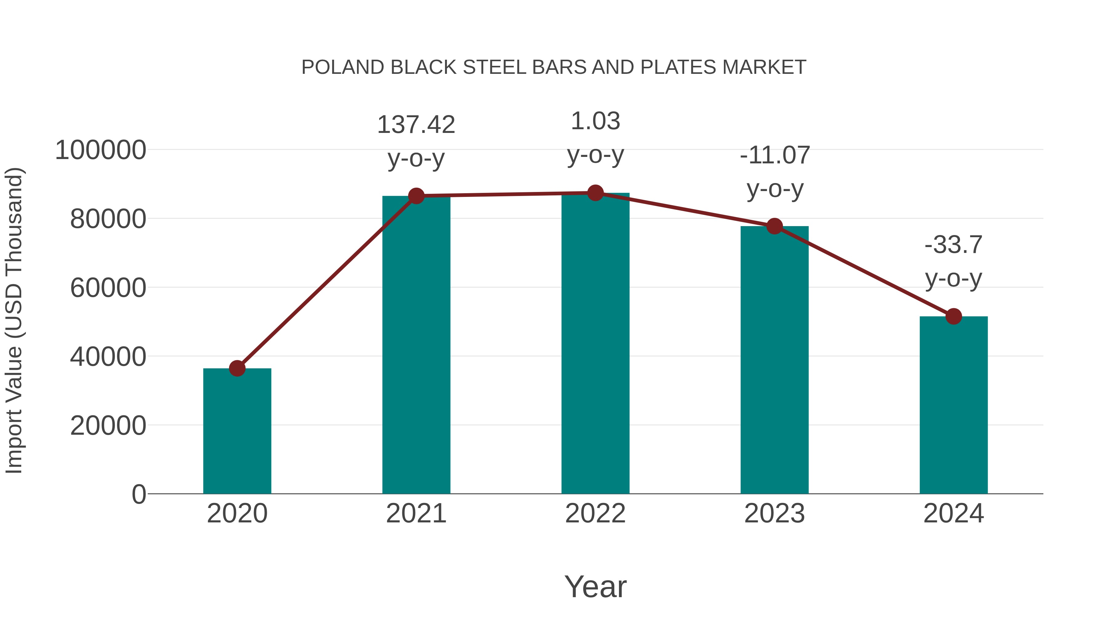 Poland Black Steel Bars and Plates Market: Import Trend Analysis