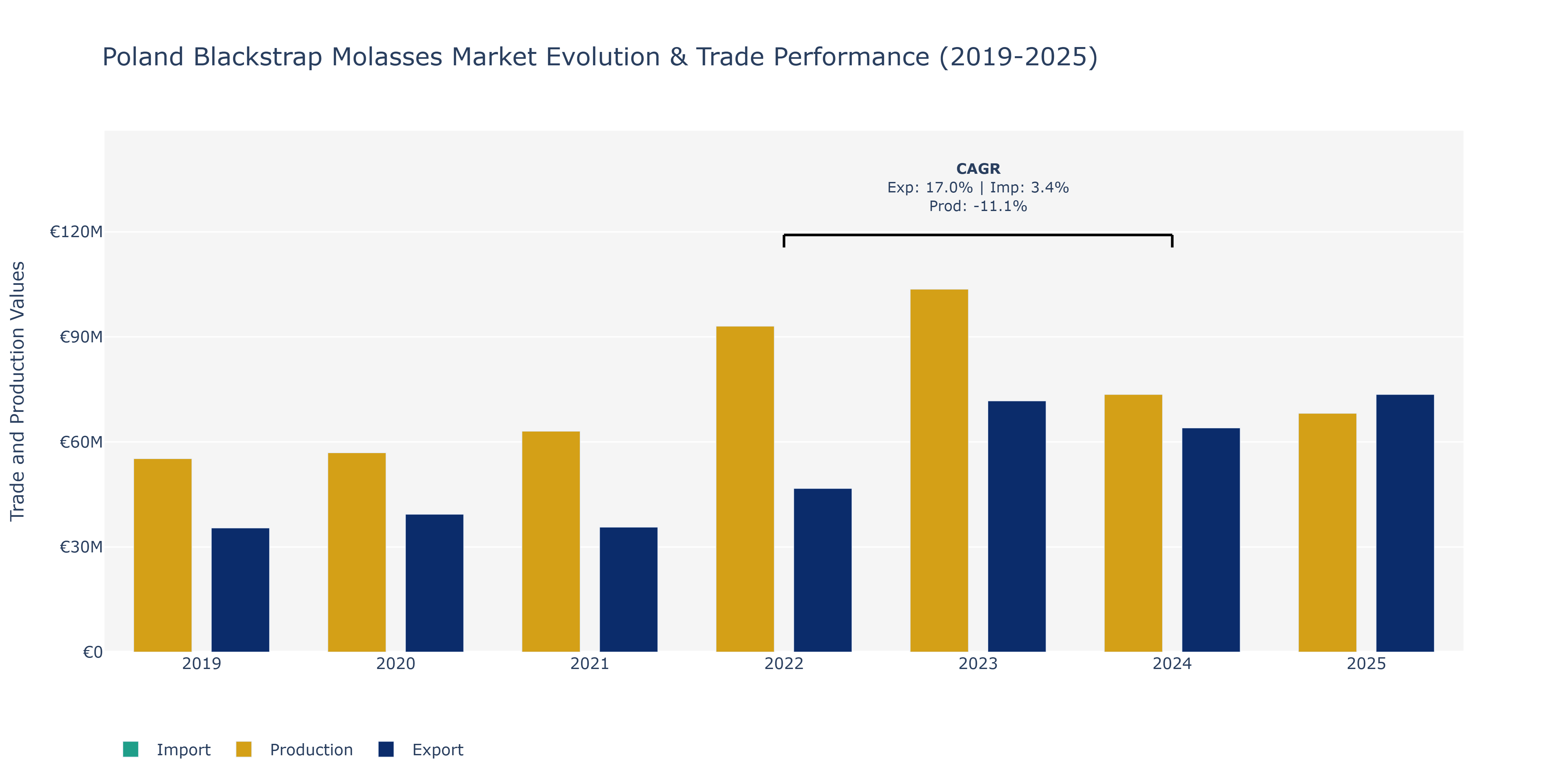 Poland Blackstrap Molasses Market: Production & Trade Performance (2019-2025)