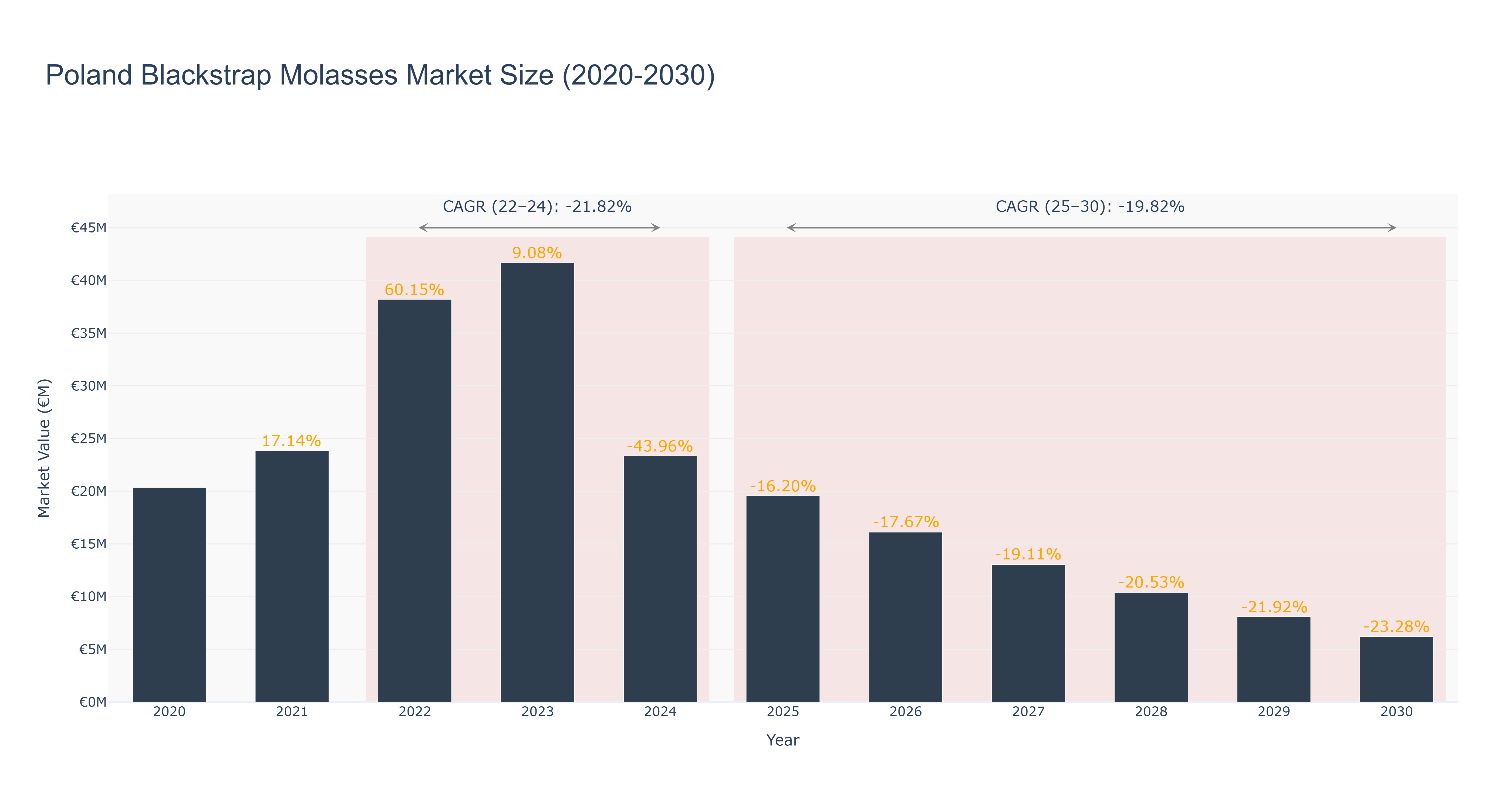 Poland Blackstrap Molasses Market Size (2020-2030)