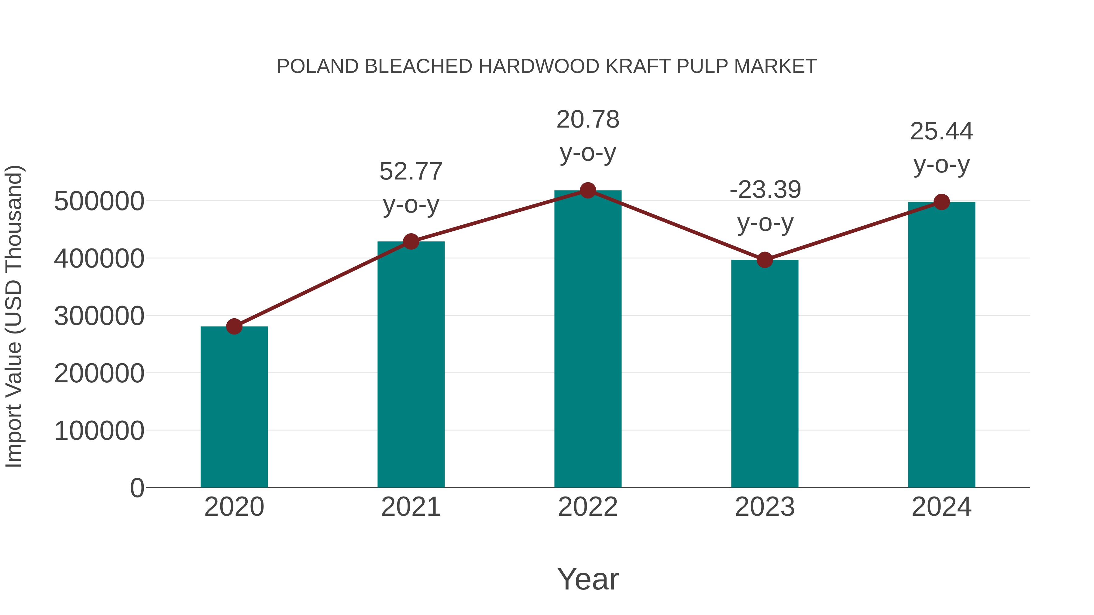  Poland Bleached Hardwood Kraft Pulp Market: Import Trend Analysis