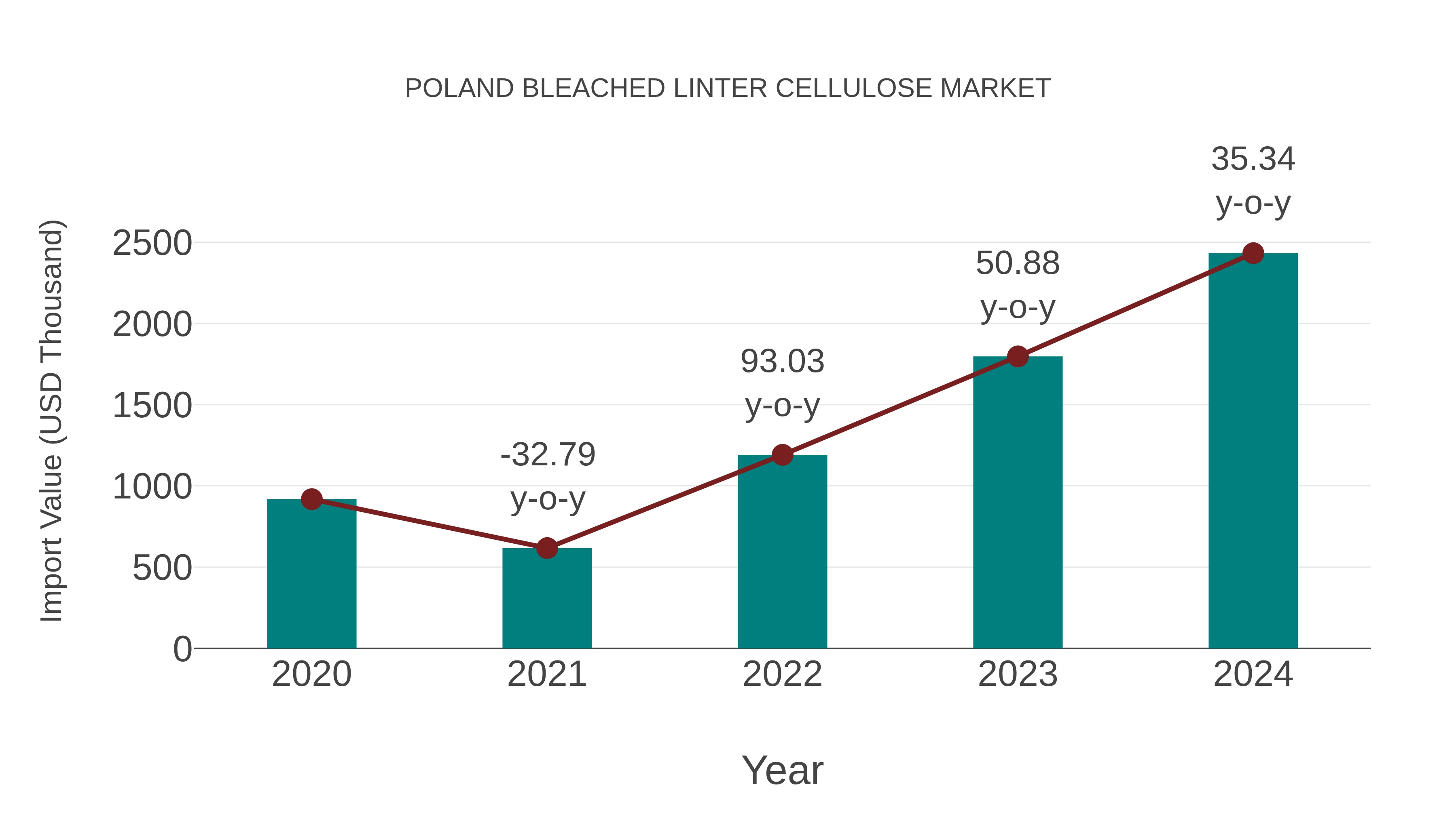  Poland Bleached Linter Cellulose Market: Import Trend Analysis