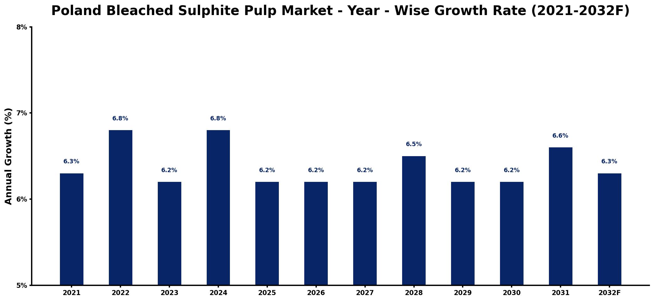 Poland Bleached Sulphite Pulp Market Year-wise Growth Rate and Key Drivers