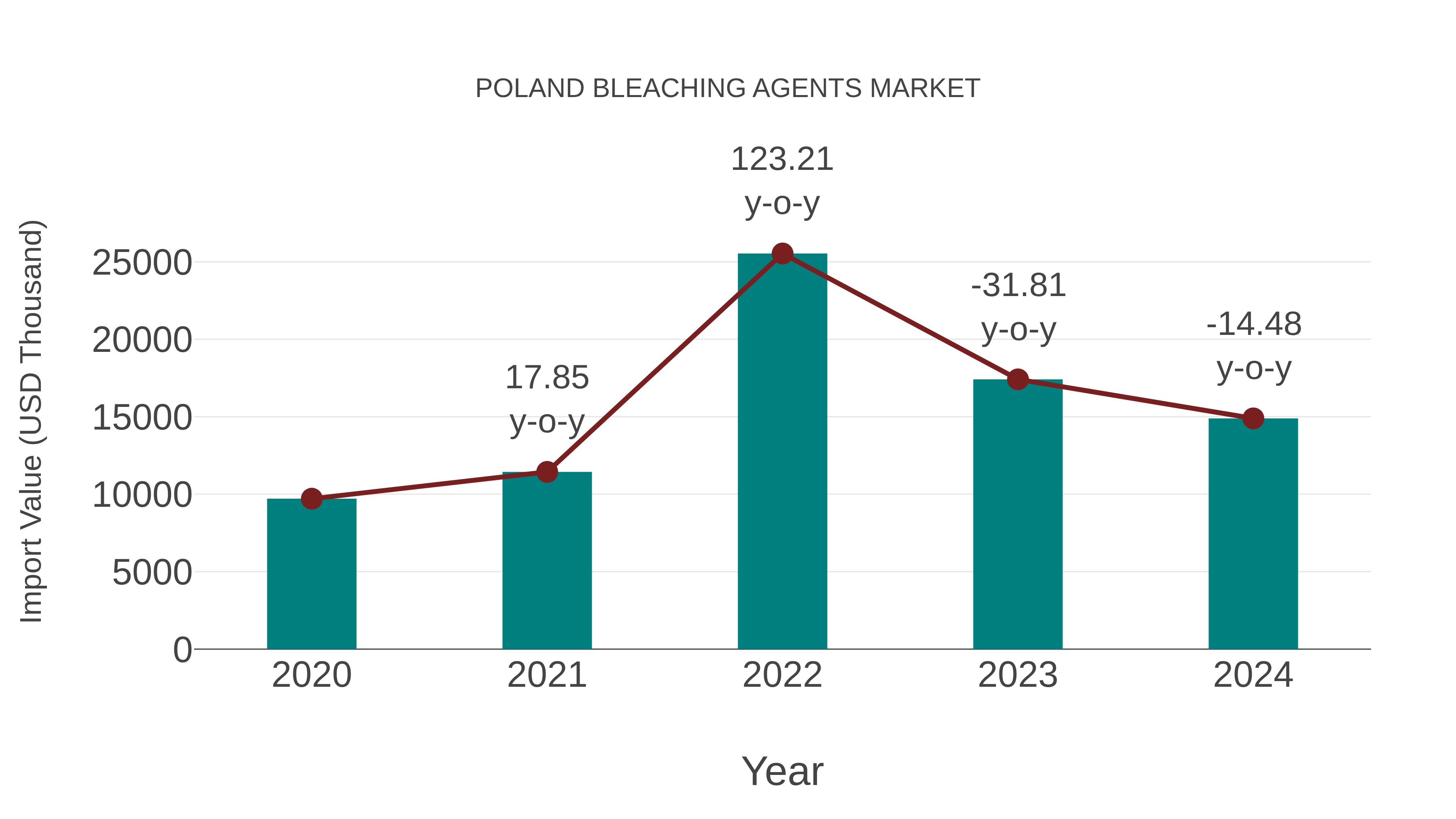  Poland Bleaching Agents Market: Import Trend Analysis