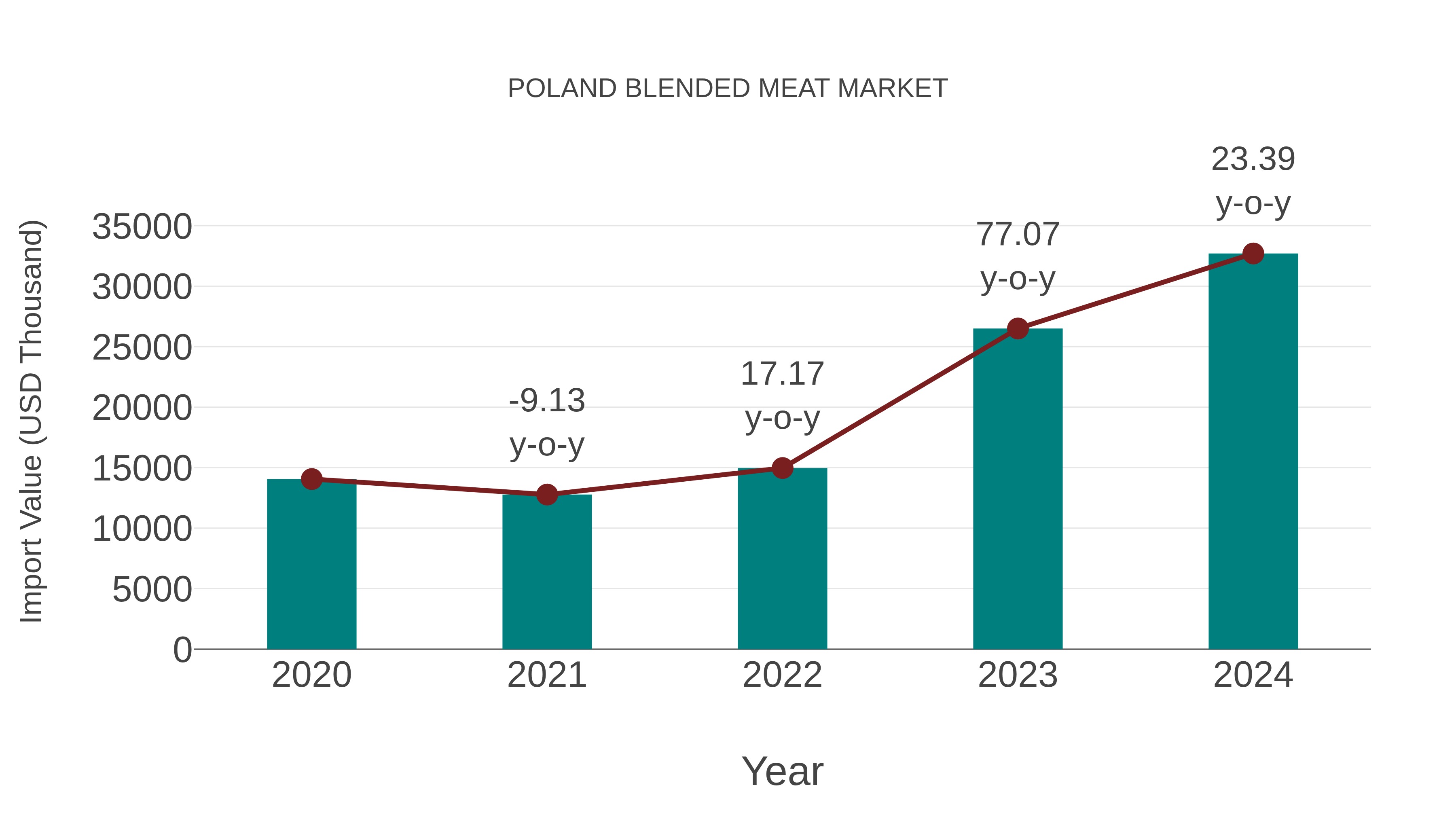  Poland Blended Meat Market: Import Trend Analysis