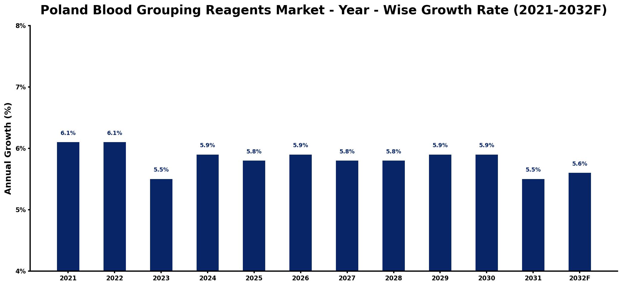 Poland Blood Grouping Reagents Market Year-wise Growth Rate and Key Drivers