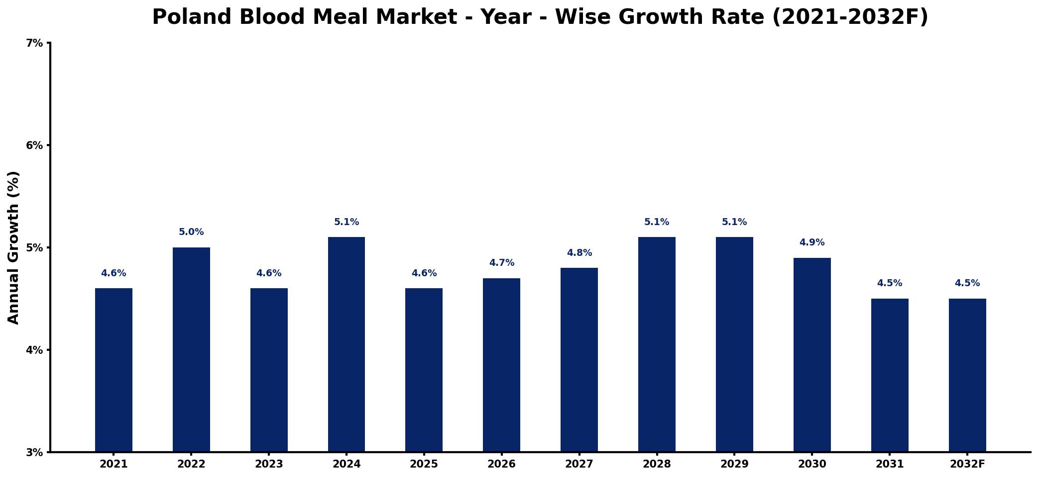 Poland Blood Meal Market Year-wise Growth Rate and Key Drivers