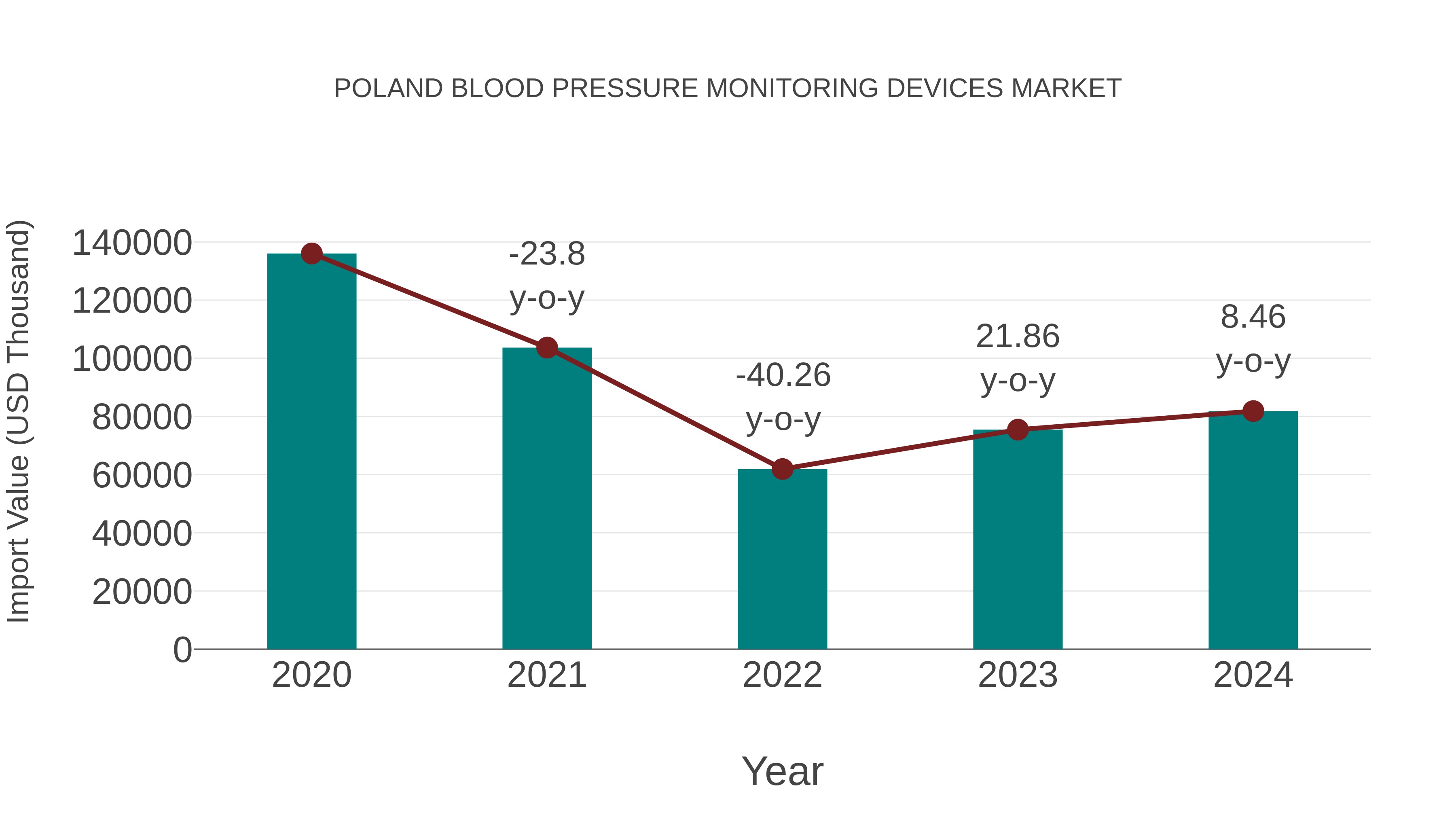  Poland Blood Pressure Monitoring Devices Market: Import Trend Analysis
