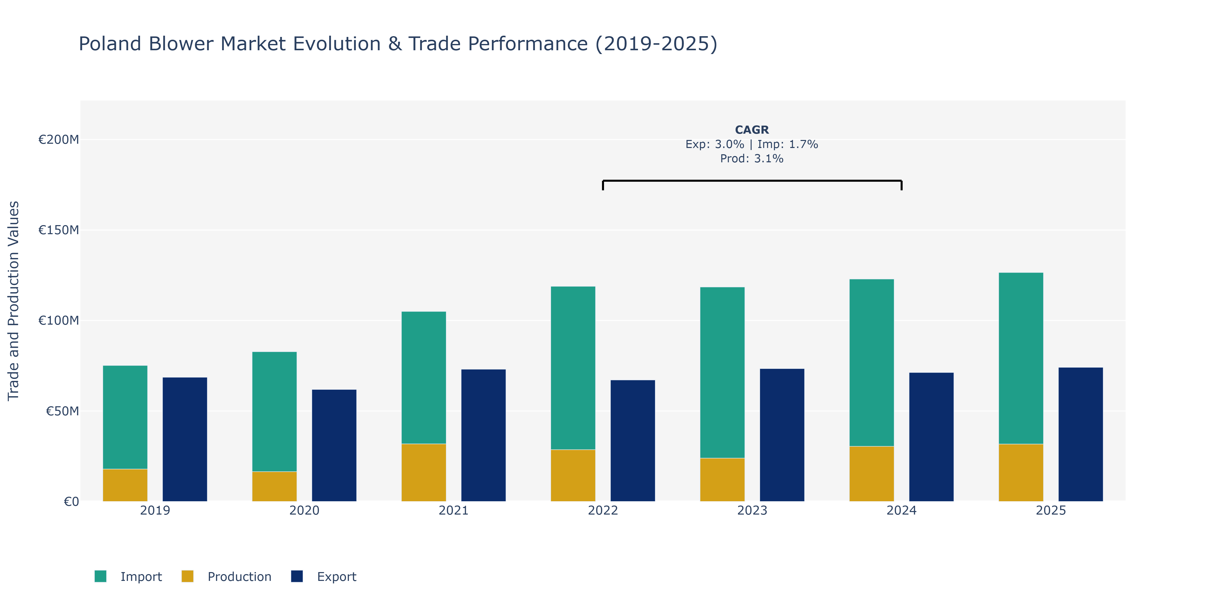 Poland Blower Market: Production & Trade Performance (2019-2025)