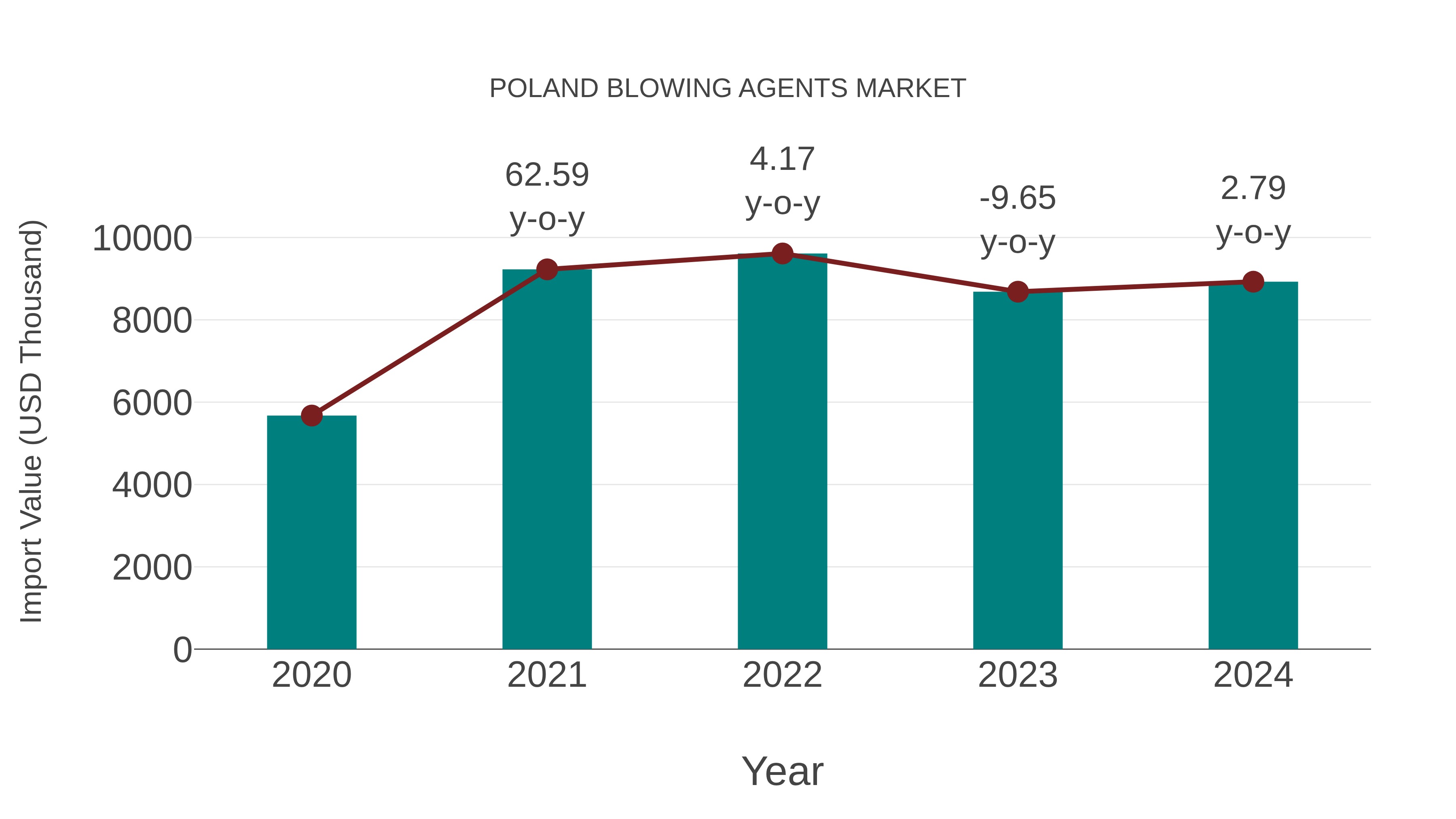  Poland Blowing Agents Market: Import Trend Analysis