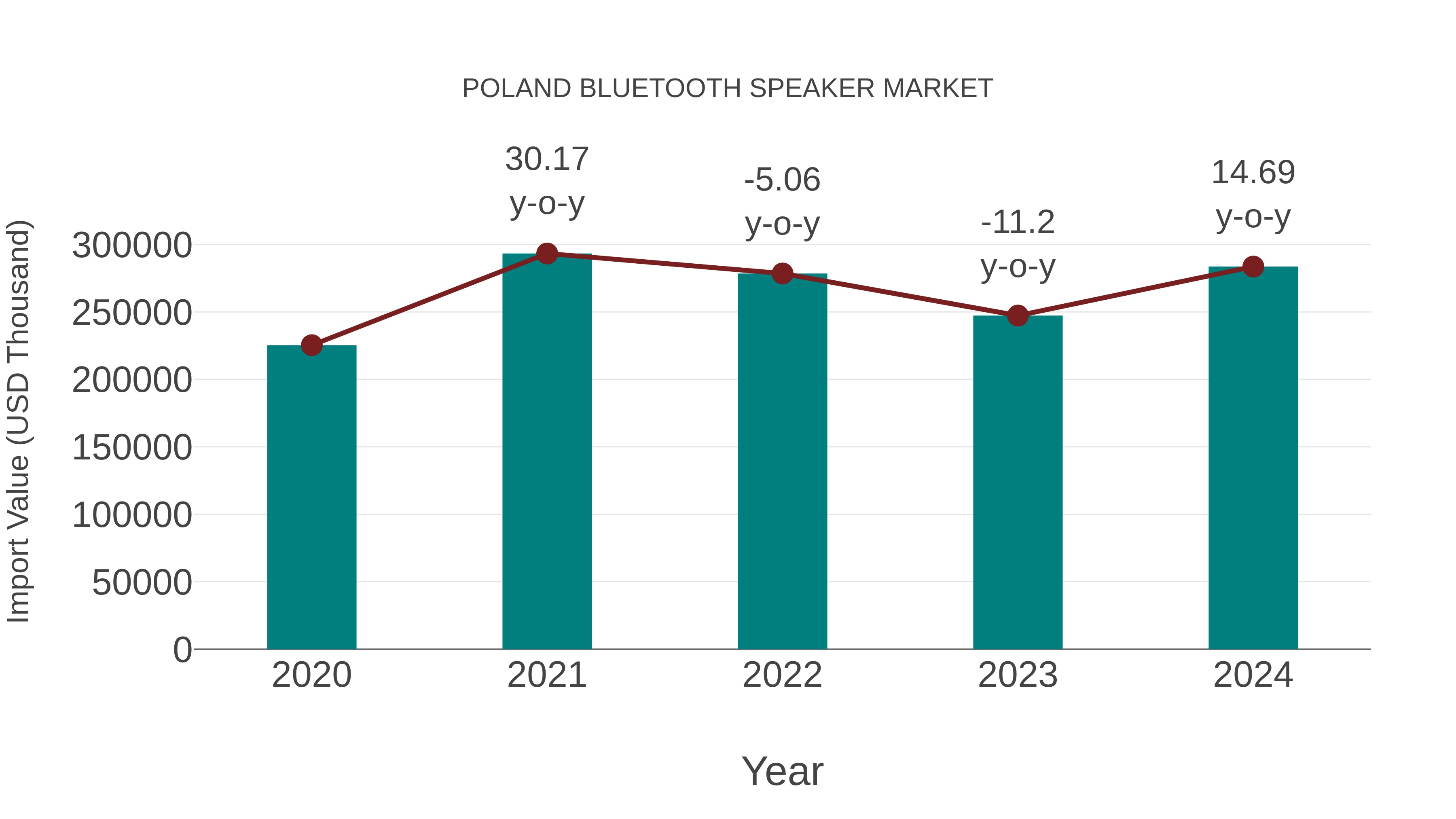  Poland Bluetooth Speaker Market: Import Trend Analysis