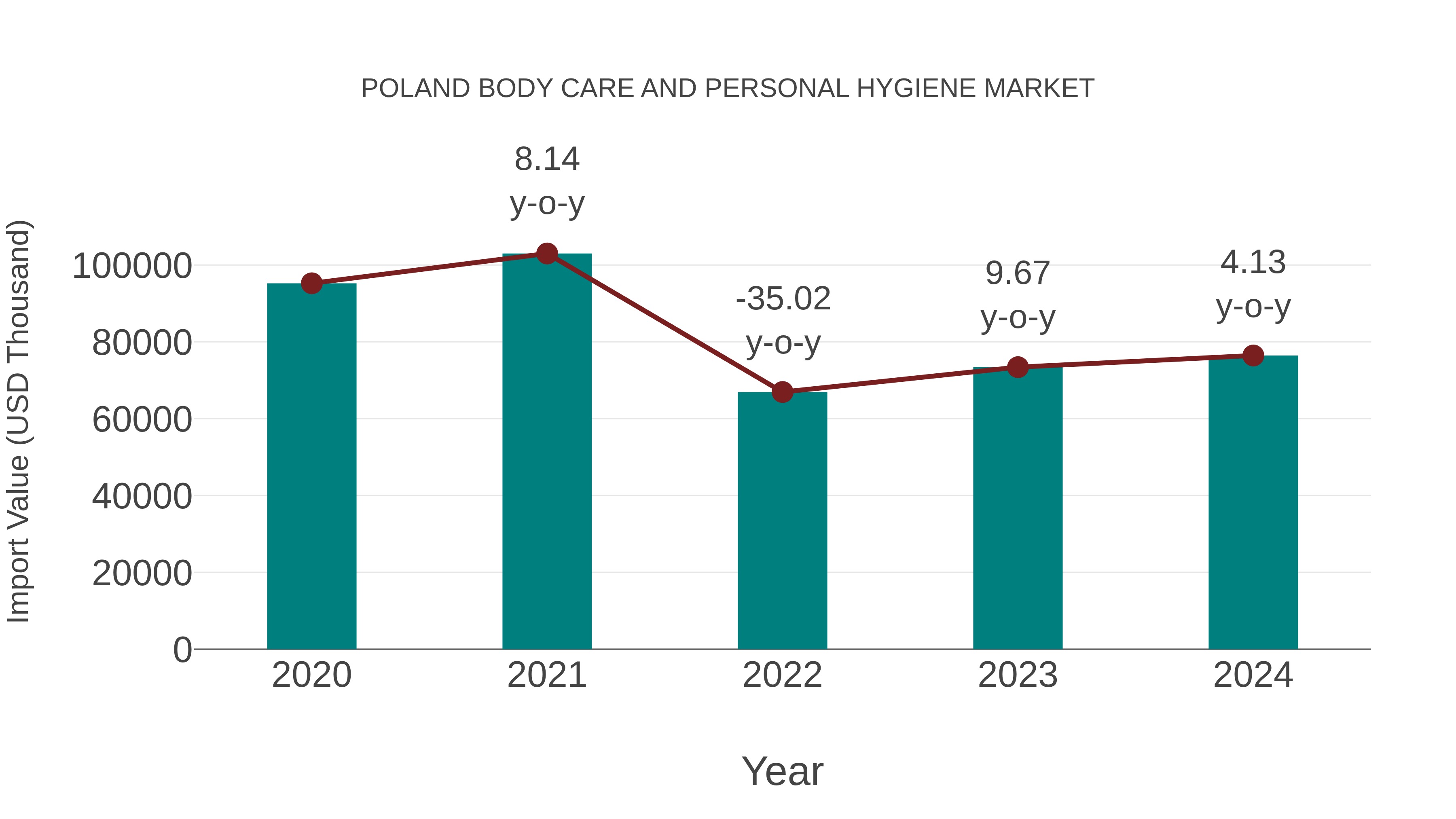  Poland Body Care and Personal Hygiene Market: Import Trend Analysis