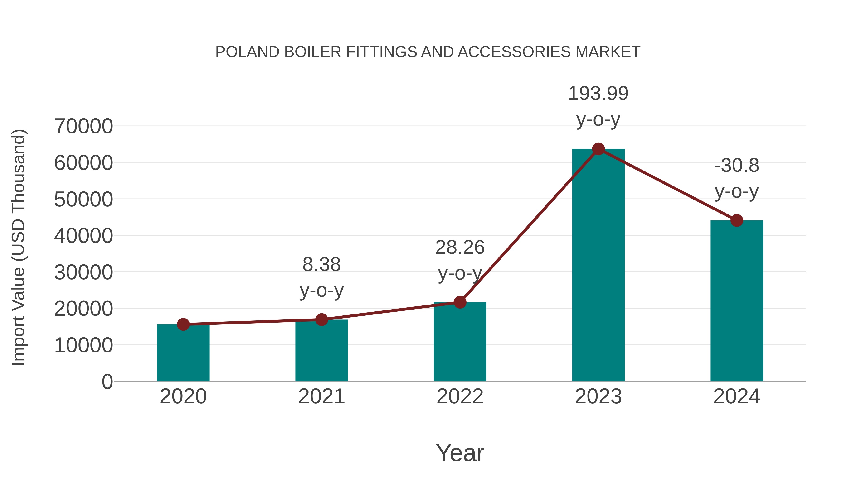 Poland Boiler Fittings and Accessories Market: Import Trend Analysis