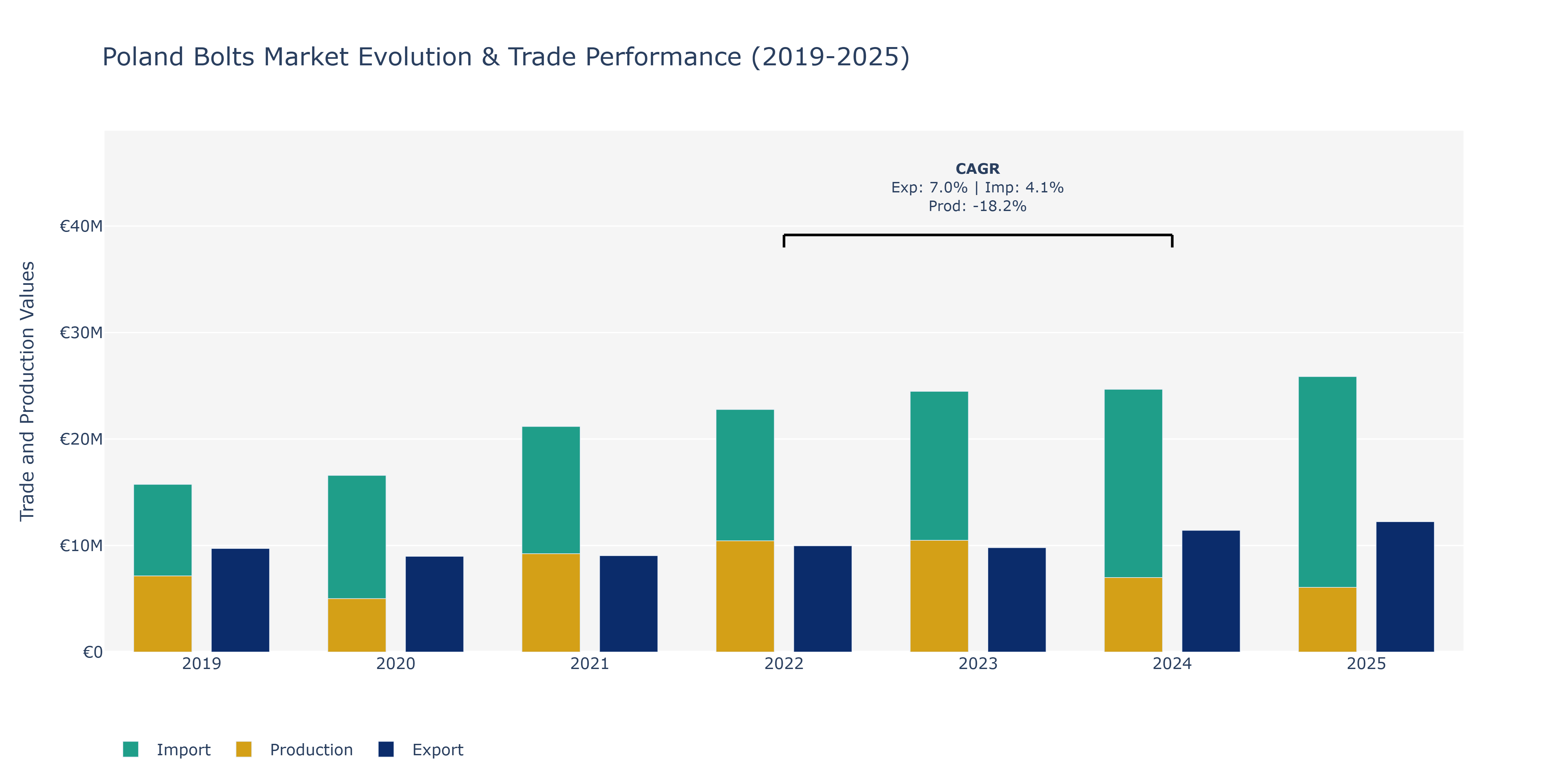 Poland Bolts Market: Production & Trade Performance (2019-2025)