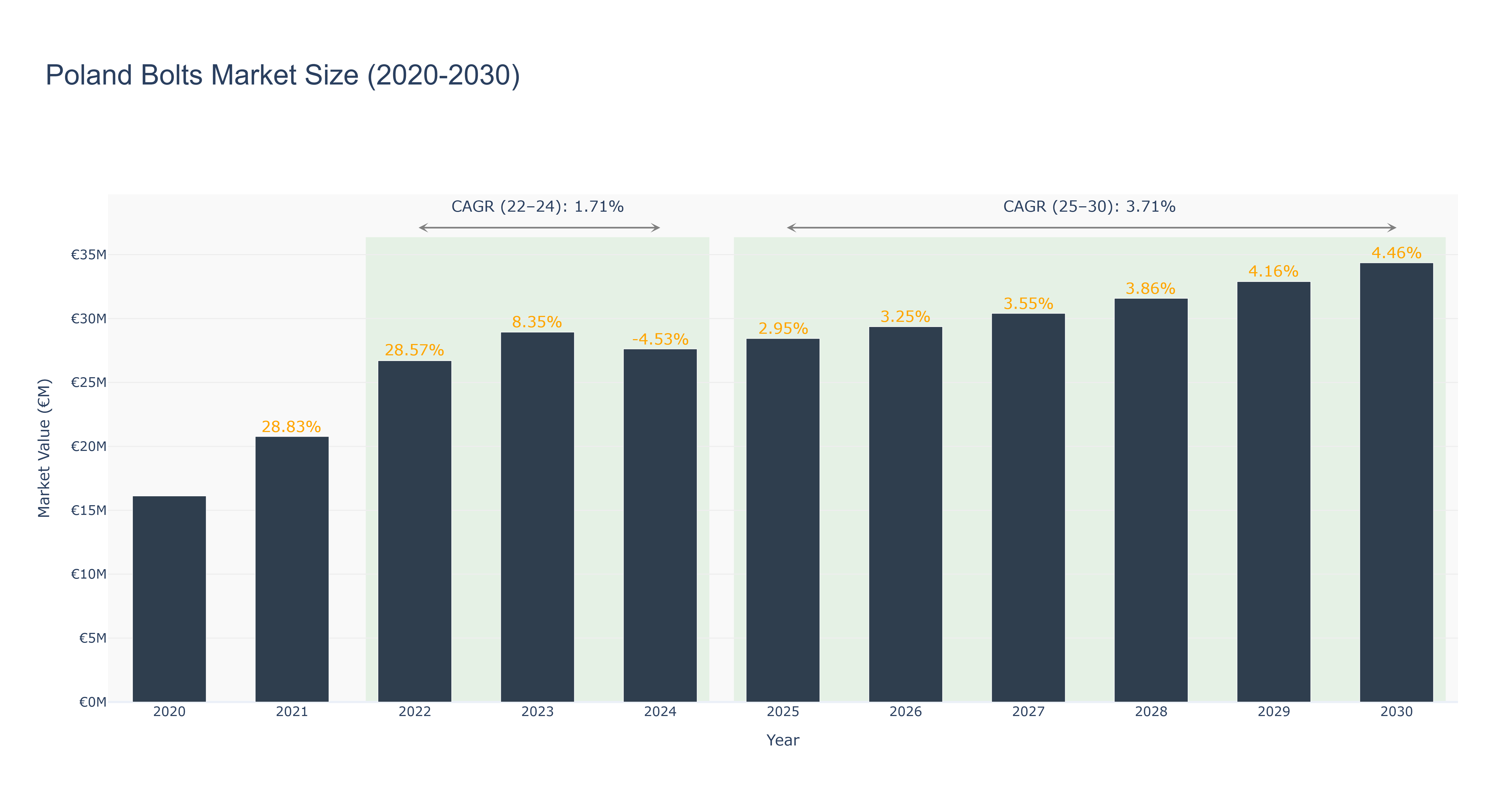 Poland Bolts Market Size (2020-2030)