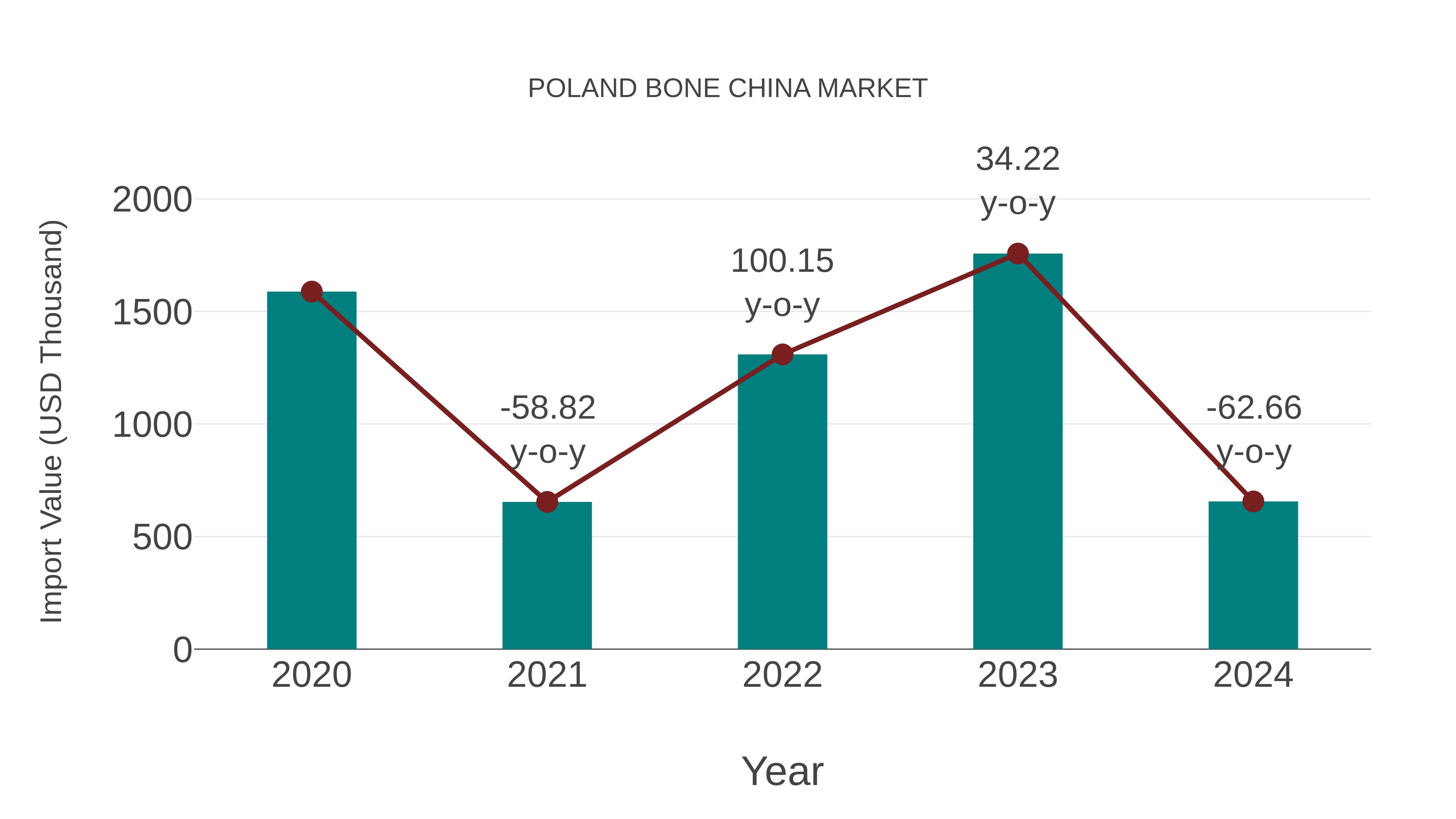Poland Bone China Market: Import Trend Analysis