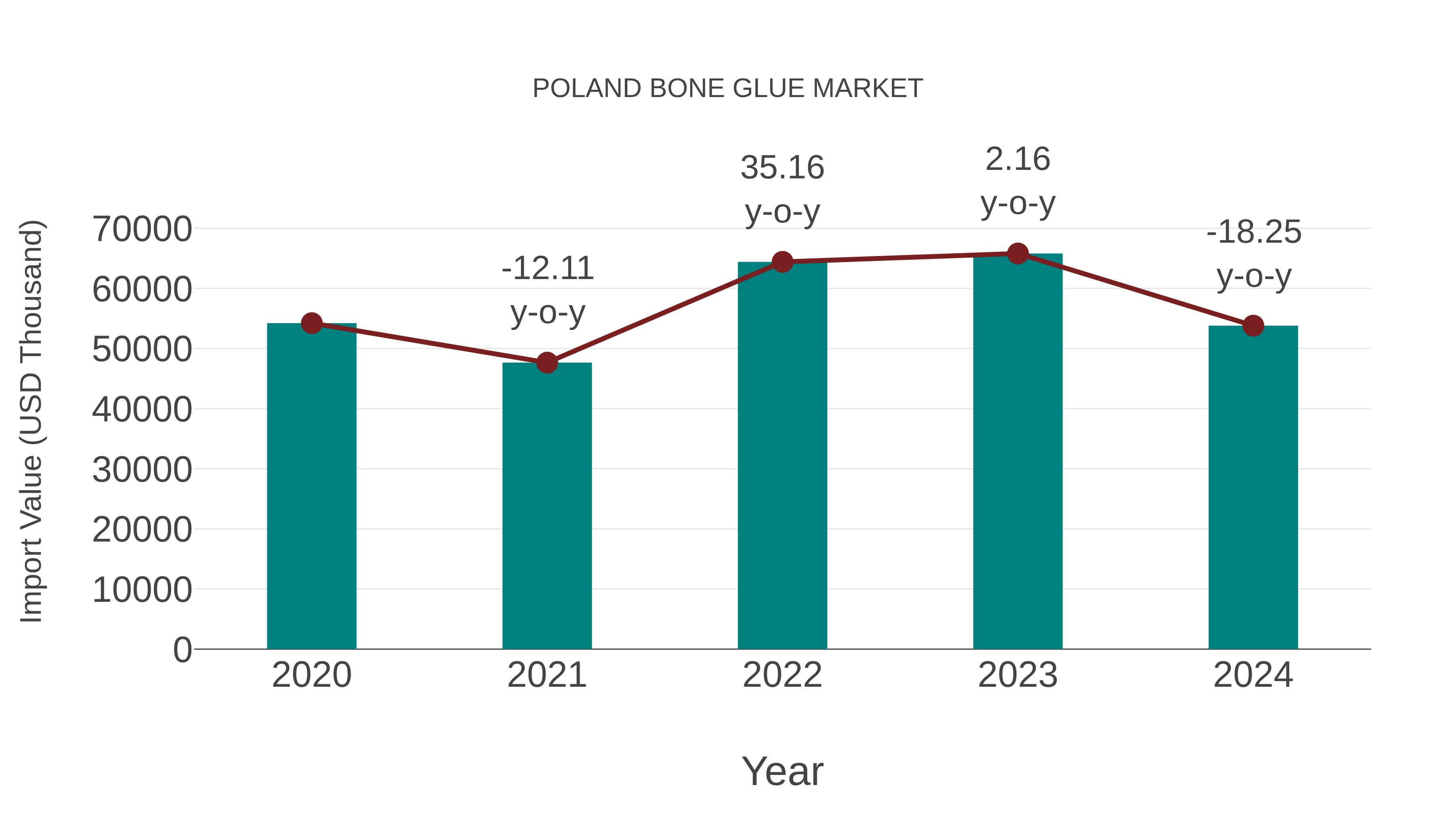  Poland Bone Glue Market: Import Trend Analysis